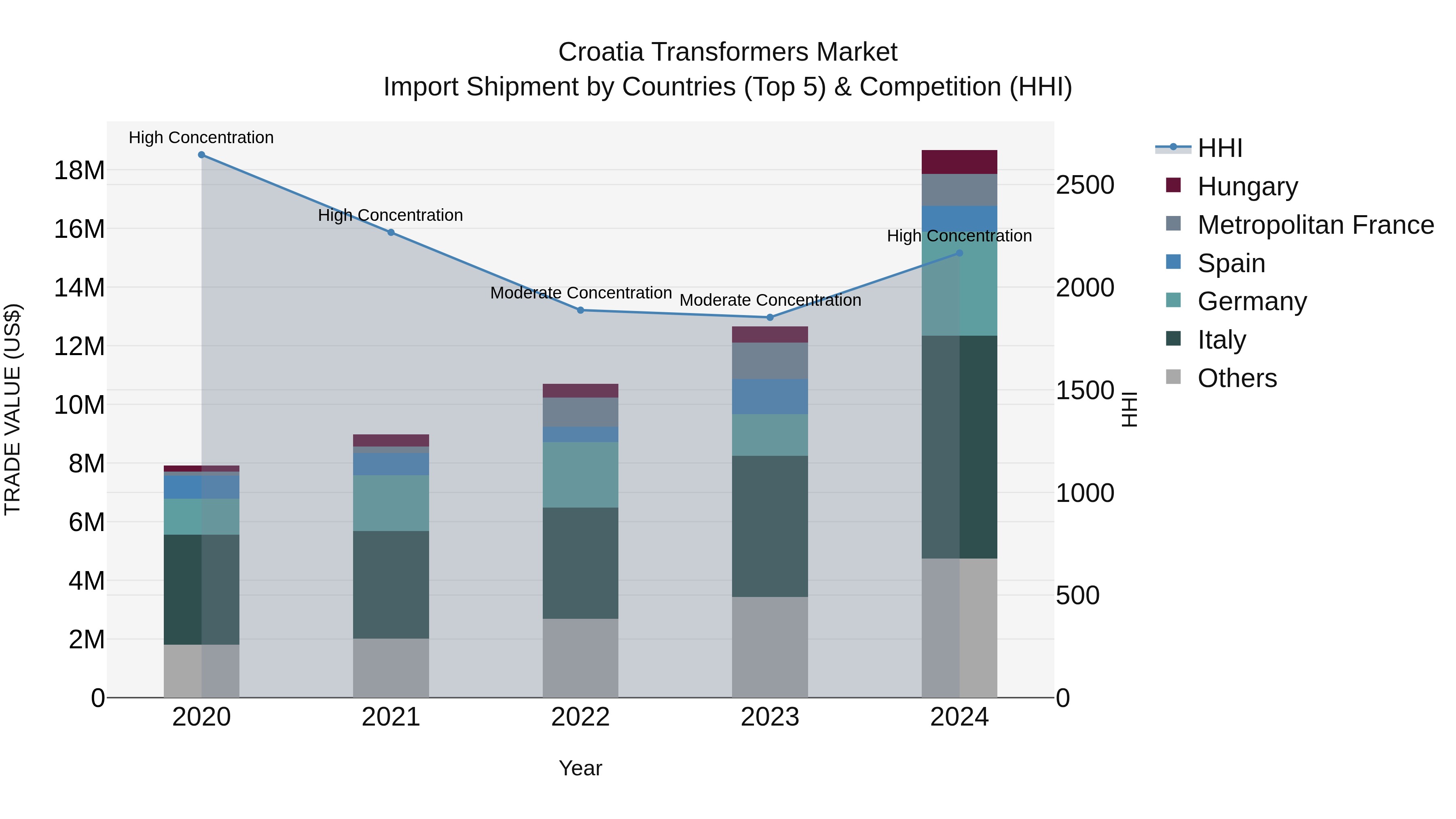 Croatia Transformers Market Top 5 Importing Countries and Market Competition (HHI) Analysis