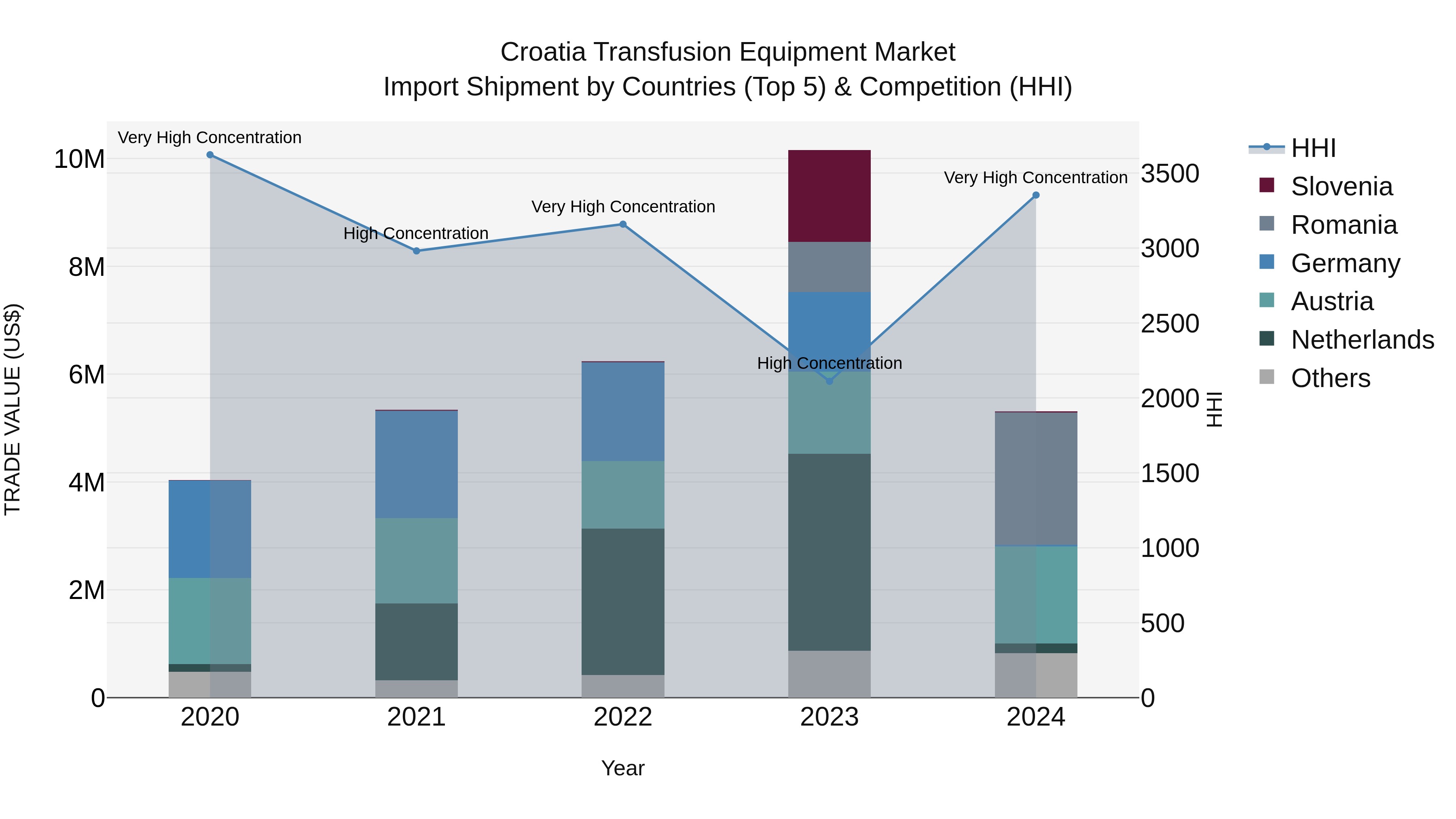 Croatia Transfusion Equipment Market Top 5 Importing Countries and Market Competition (HHI) Analysis