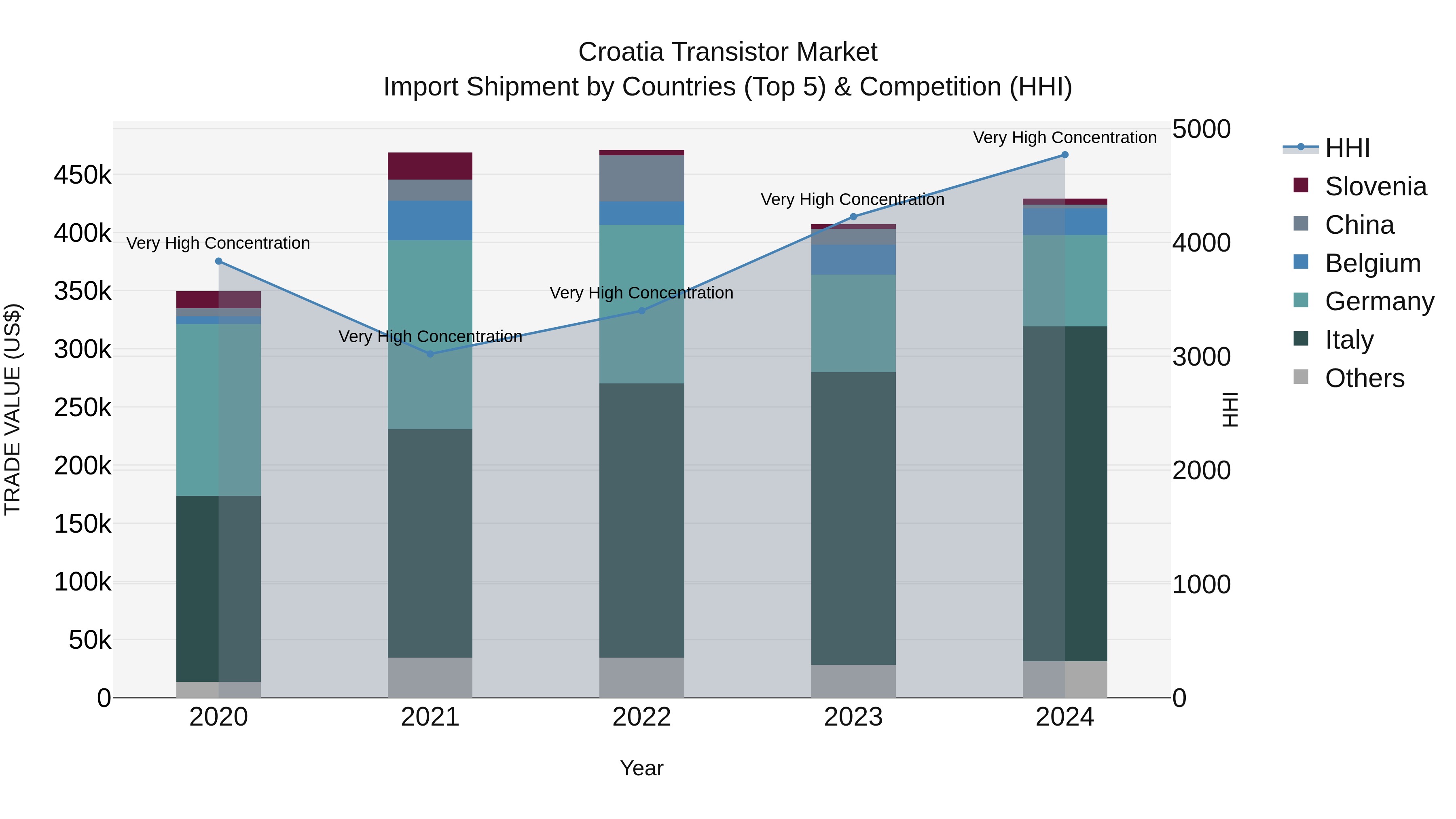 Croatia Transistor Market Top 5 Importing Countries and Market Competition (HHI) Analysis