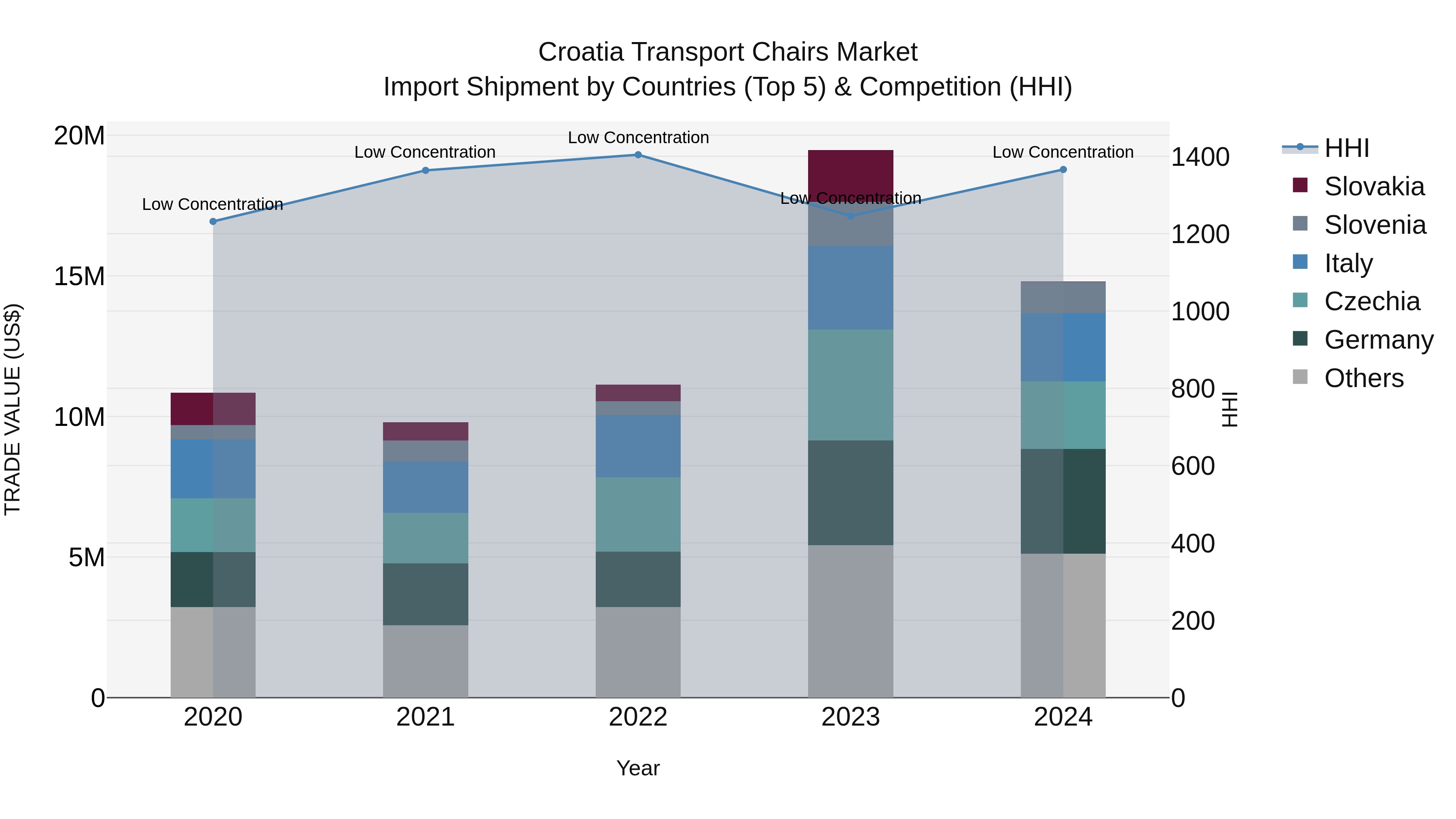 Croatia Transport Chairs Market Top 5 Importing Countries and Market Competition (HHI) Analysis