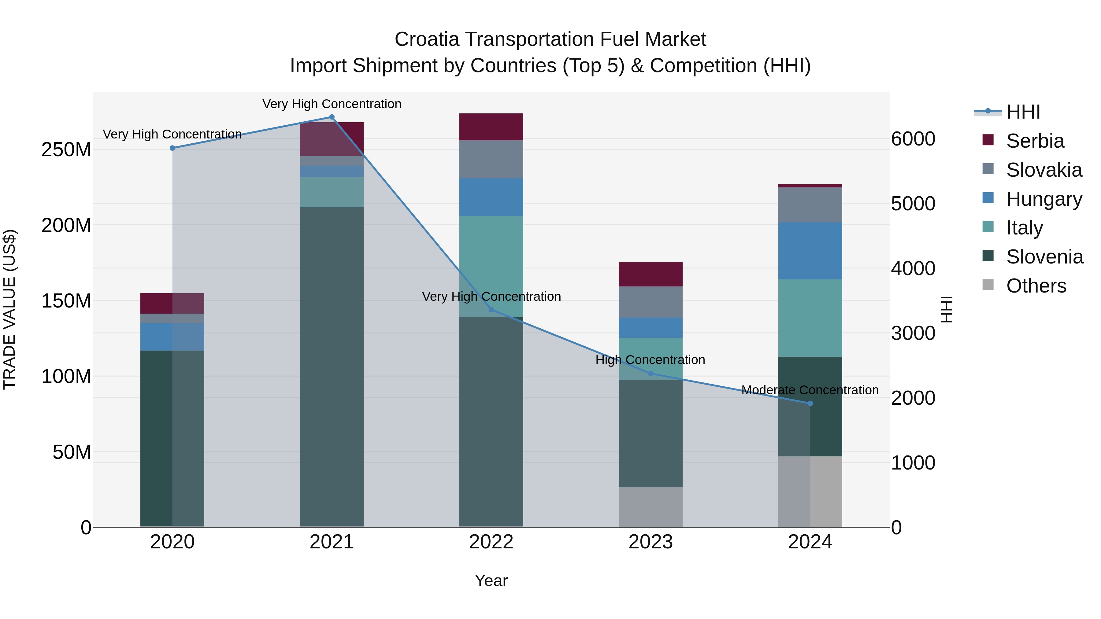 Croatia Transportation Fuel Market Top 5 Importing Countries and Market Competition (HHI) Analysis