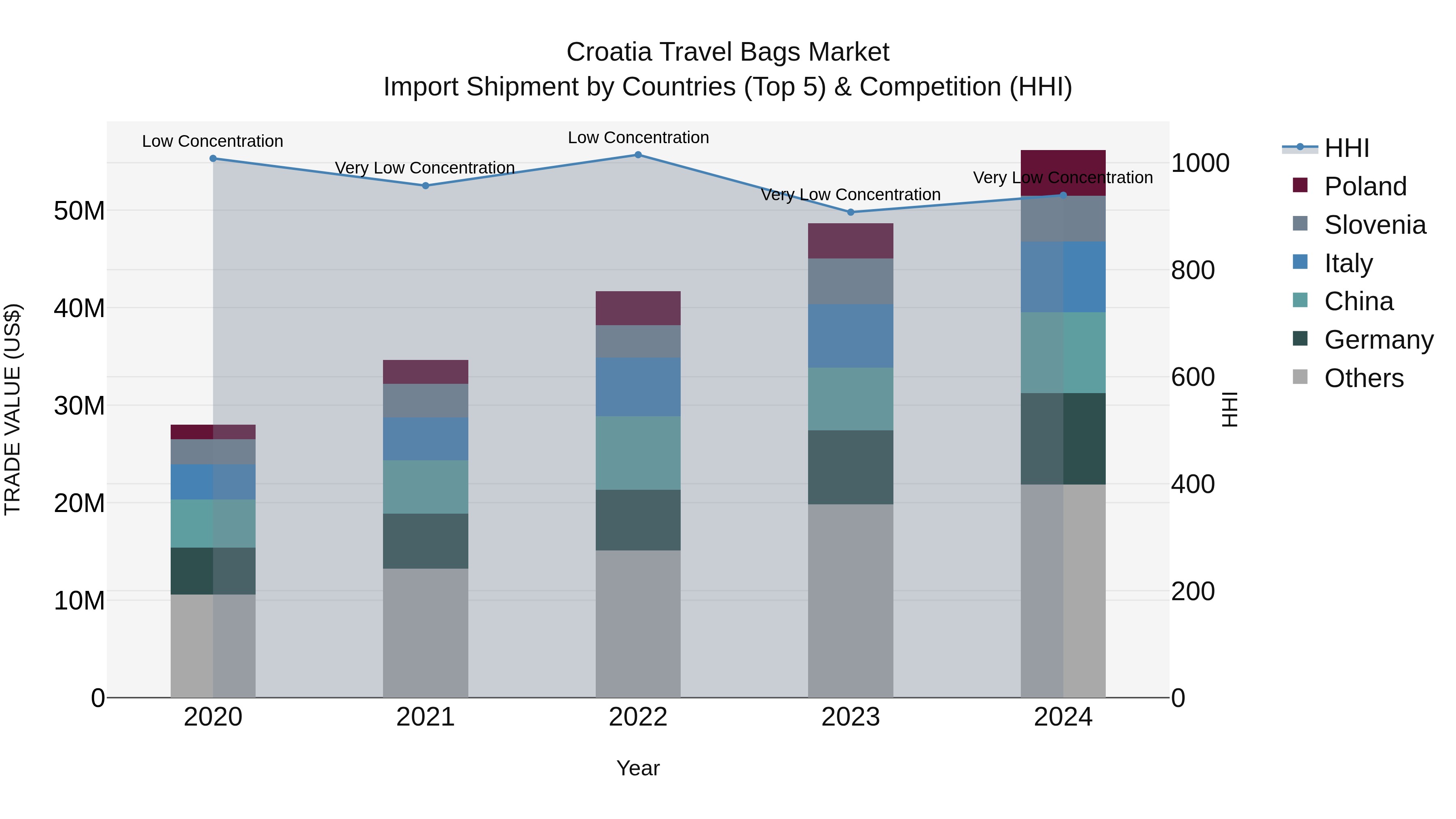 Croatia Travel Bags Market Top 5 Importing Countries and Market Competition (HHI) Analysis