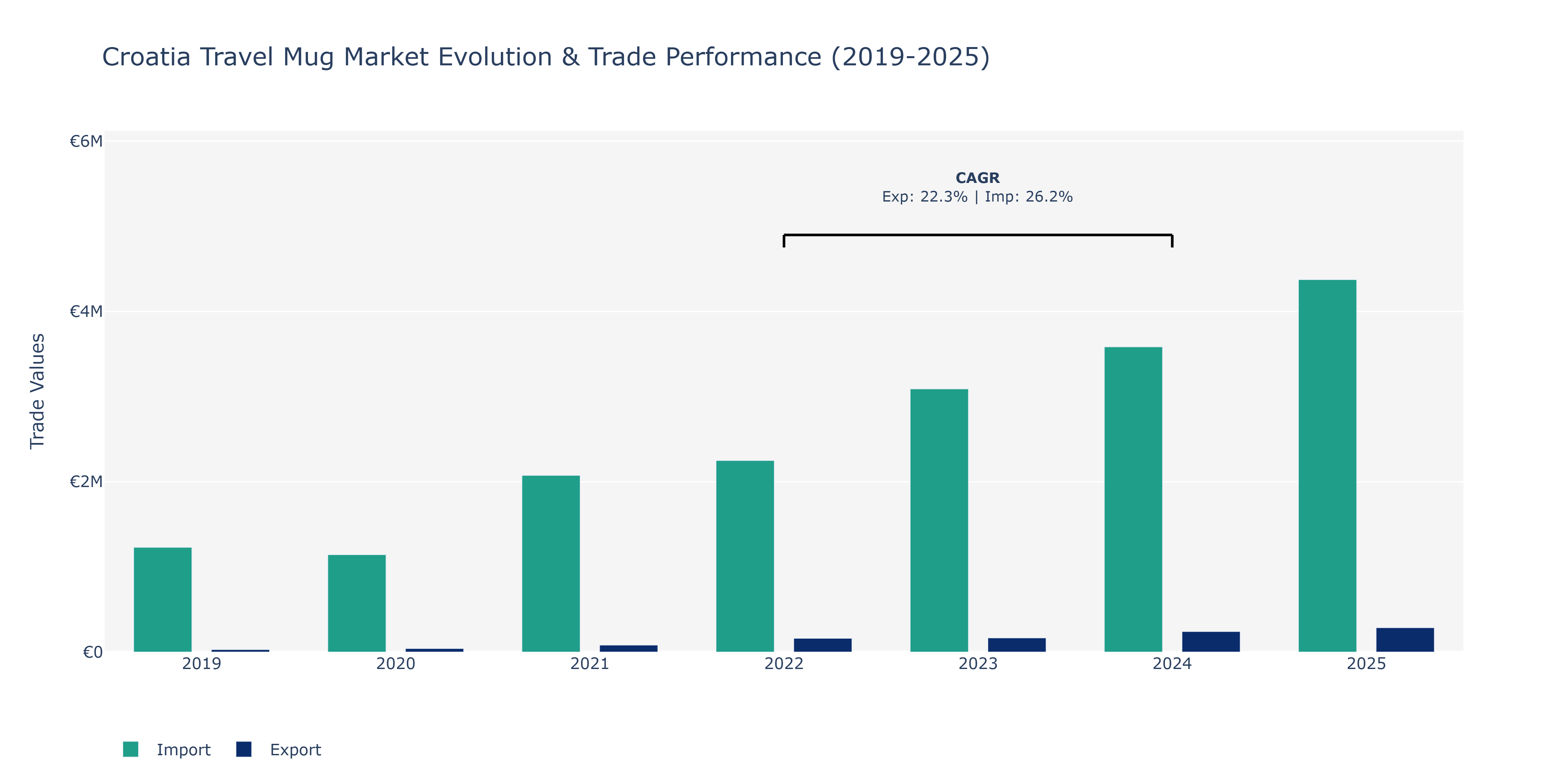 Croatia Travel Mug Market: Production & Trade Performance (2019-2025) Size