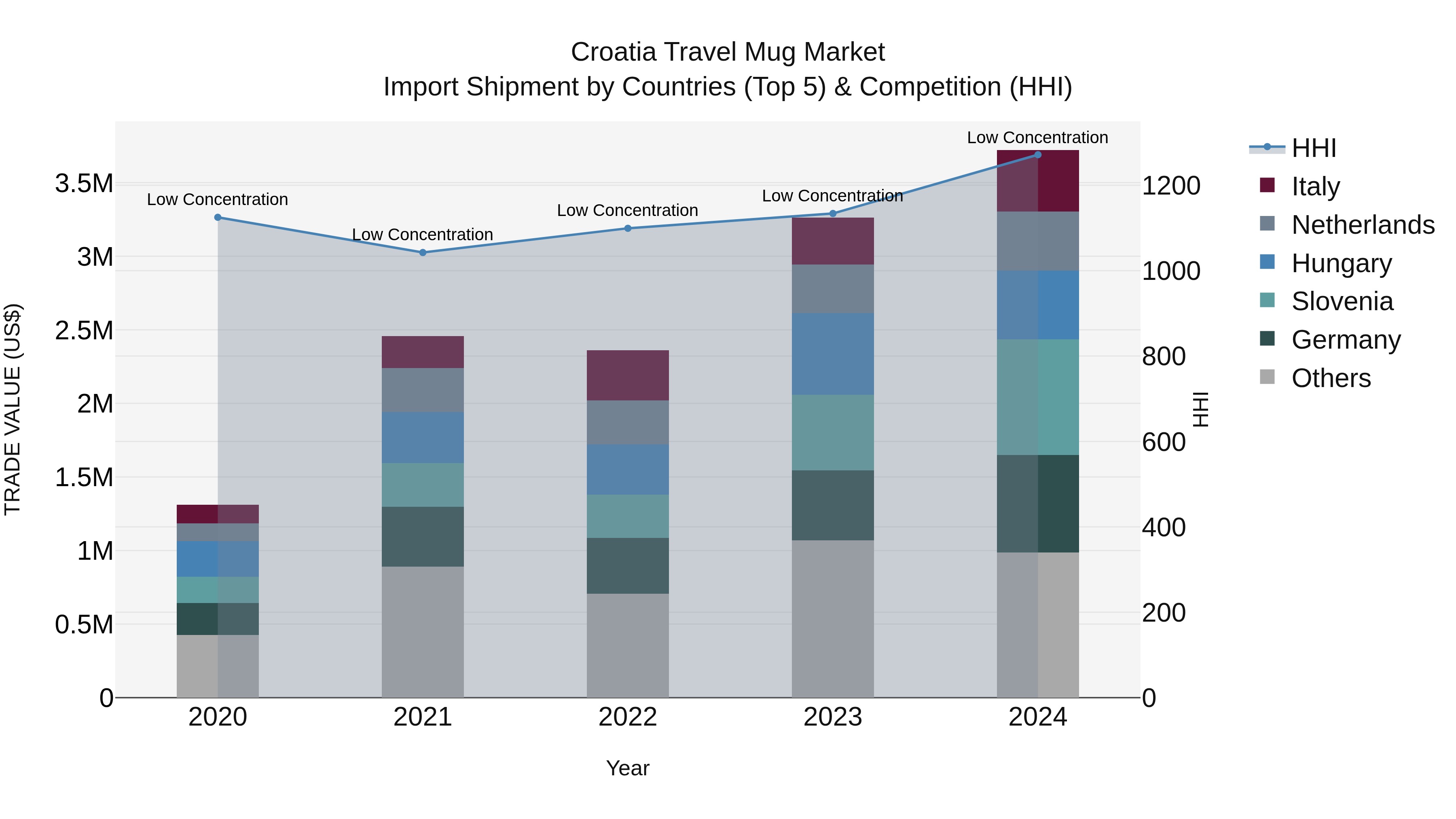 Croatia Travel Mug Market Top 5 Importing Countries and Market Competition (HHI) Analysis