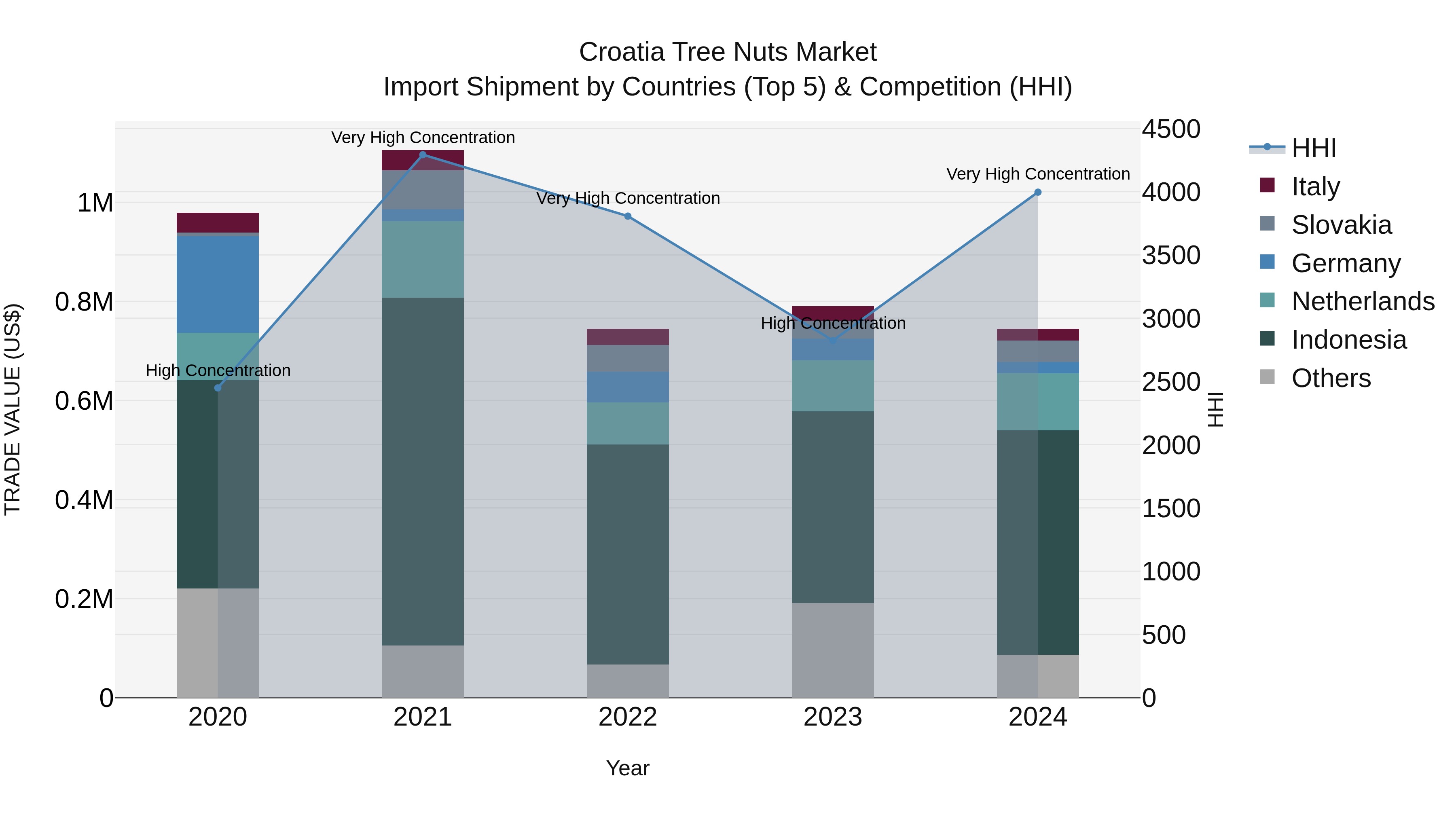 Croatia Tree Nuts Market Top 5 Importing Countries and Market Competition (HHI) Analysis