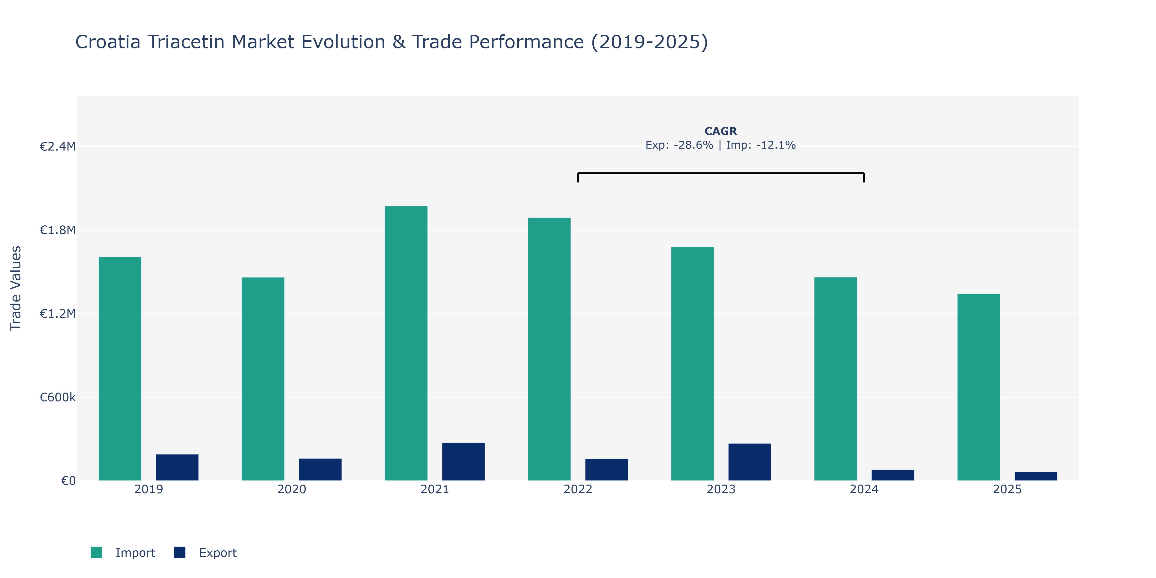 Croatia Triacetin Market: Production & Trade Performance (2019-2025)