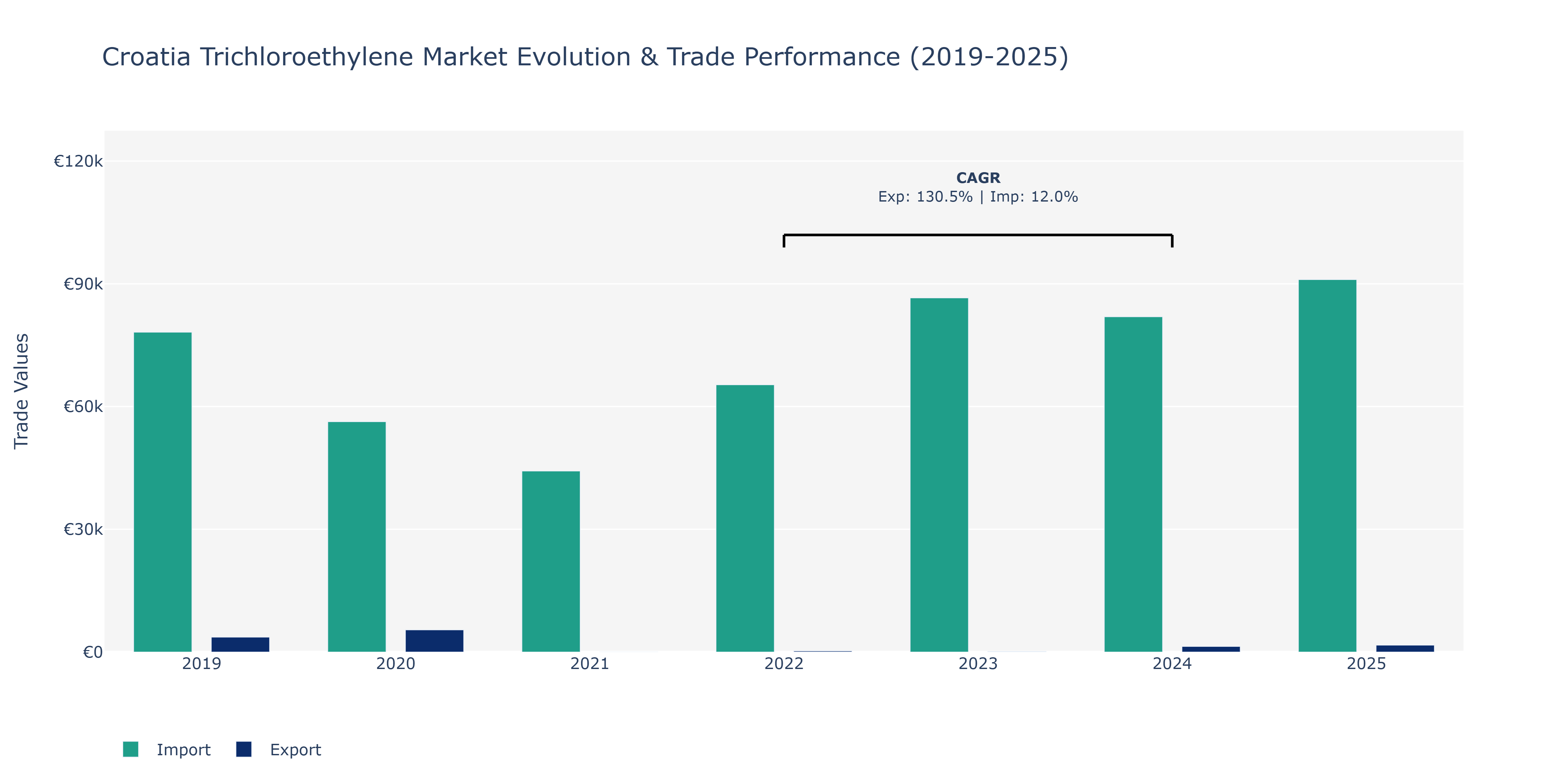 Croatia Trichloroethylene Market: Production & Trade Performance (2019-2025)