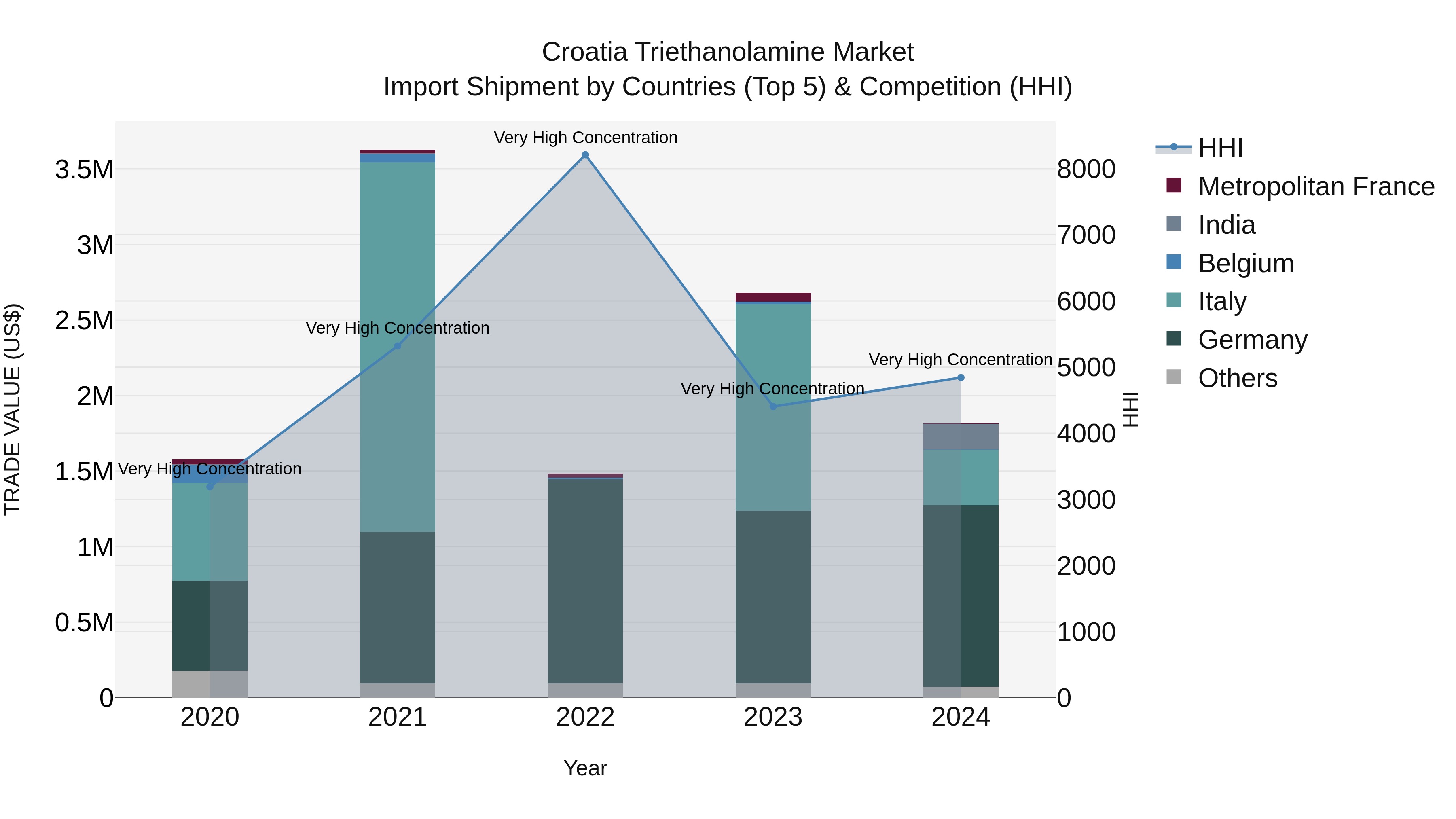 Croatia Triethanolamine Market Top 5 Importing Countries and Market Competition (HHI) Analysis