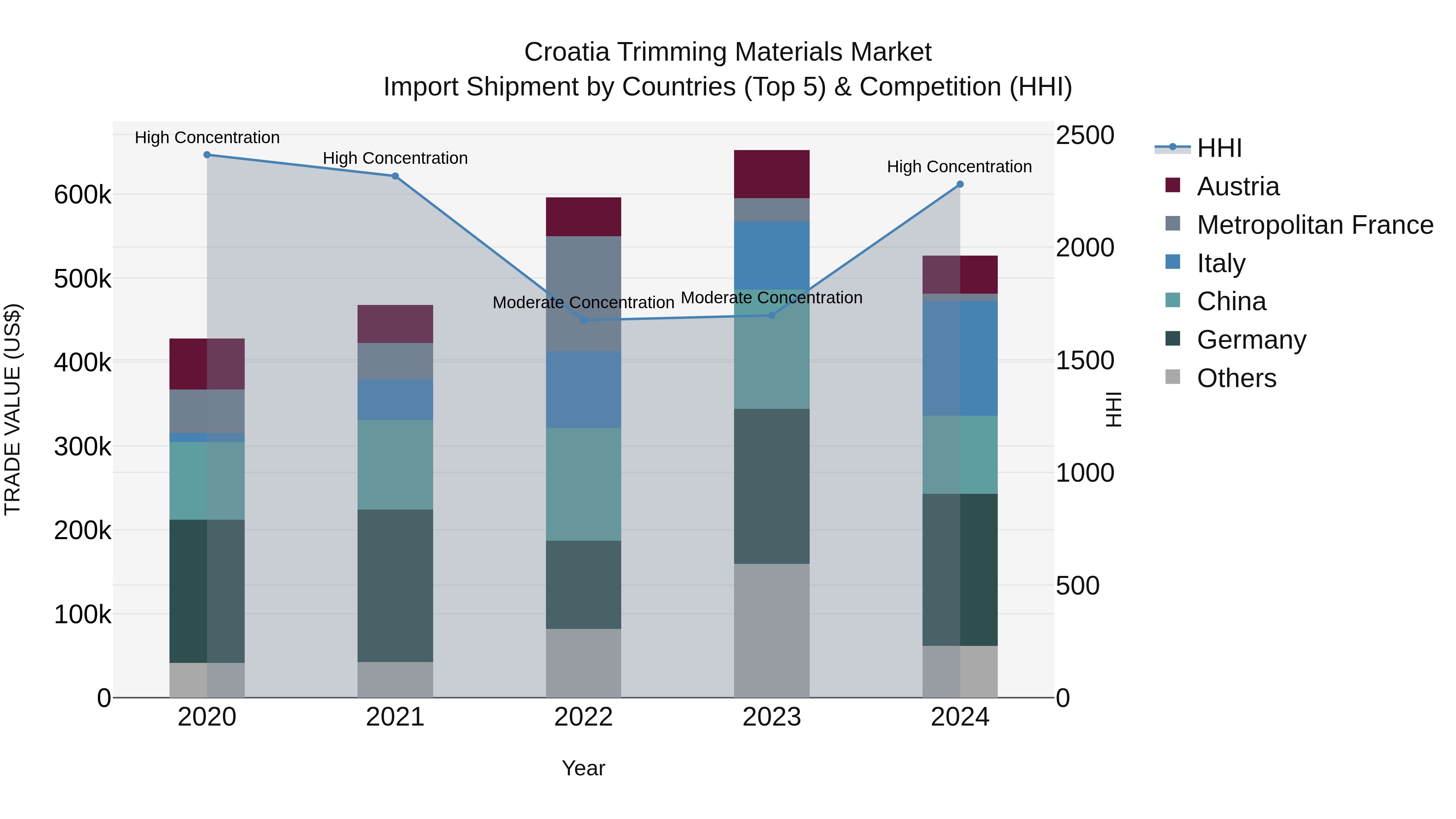 Croatia Trimming Materials Market Top 5 Importing Countries and Market Competition (HHI) Analysis