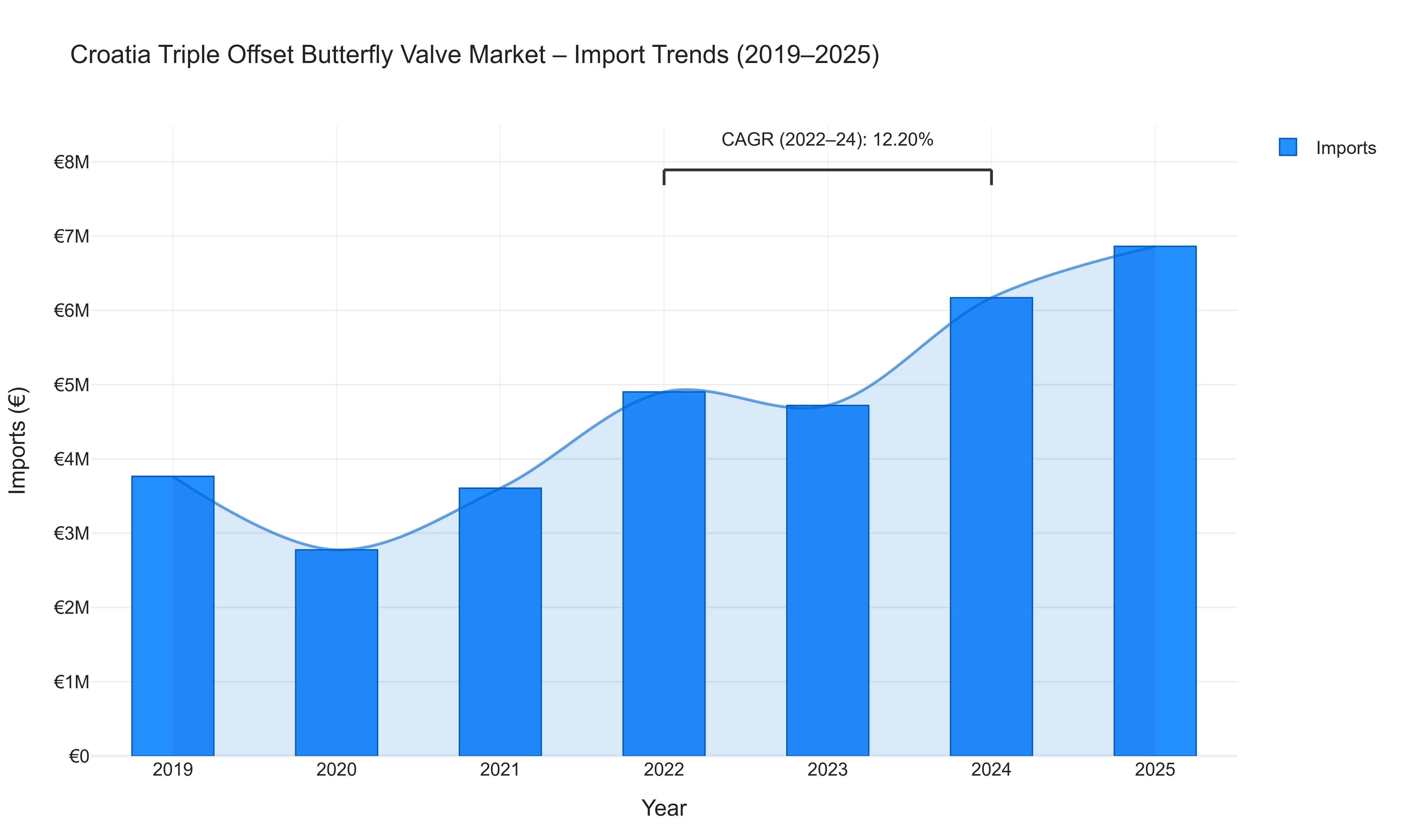Croatia Triple Offset Butterfly Valve Market - Import Trends (2019-2025)