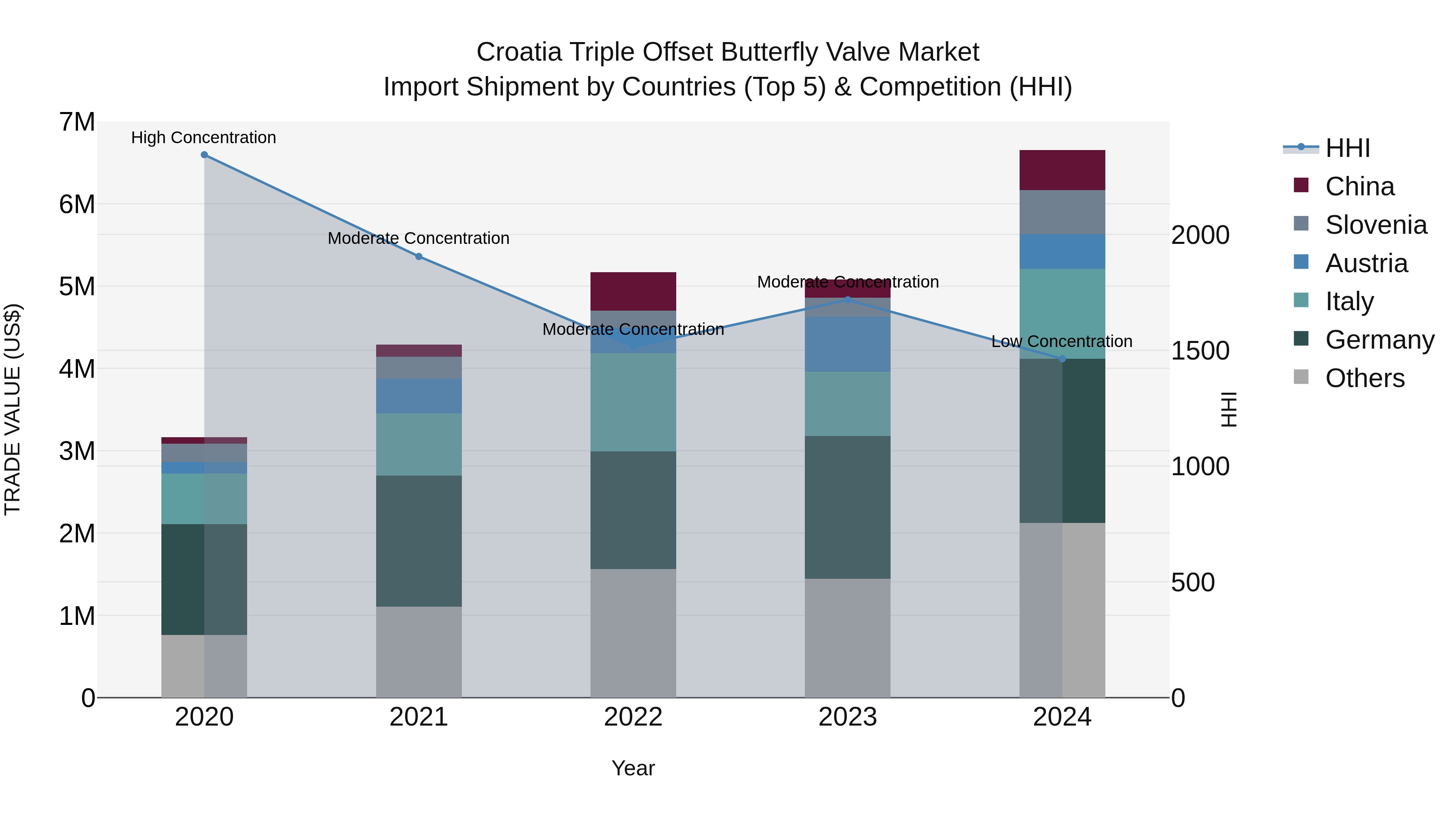 Croatia Triple Offset Butterfly Valve Market Top 5 Importing Countries and Market Competition (HHI) Analysis