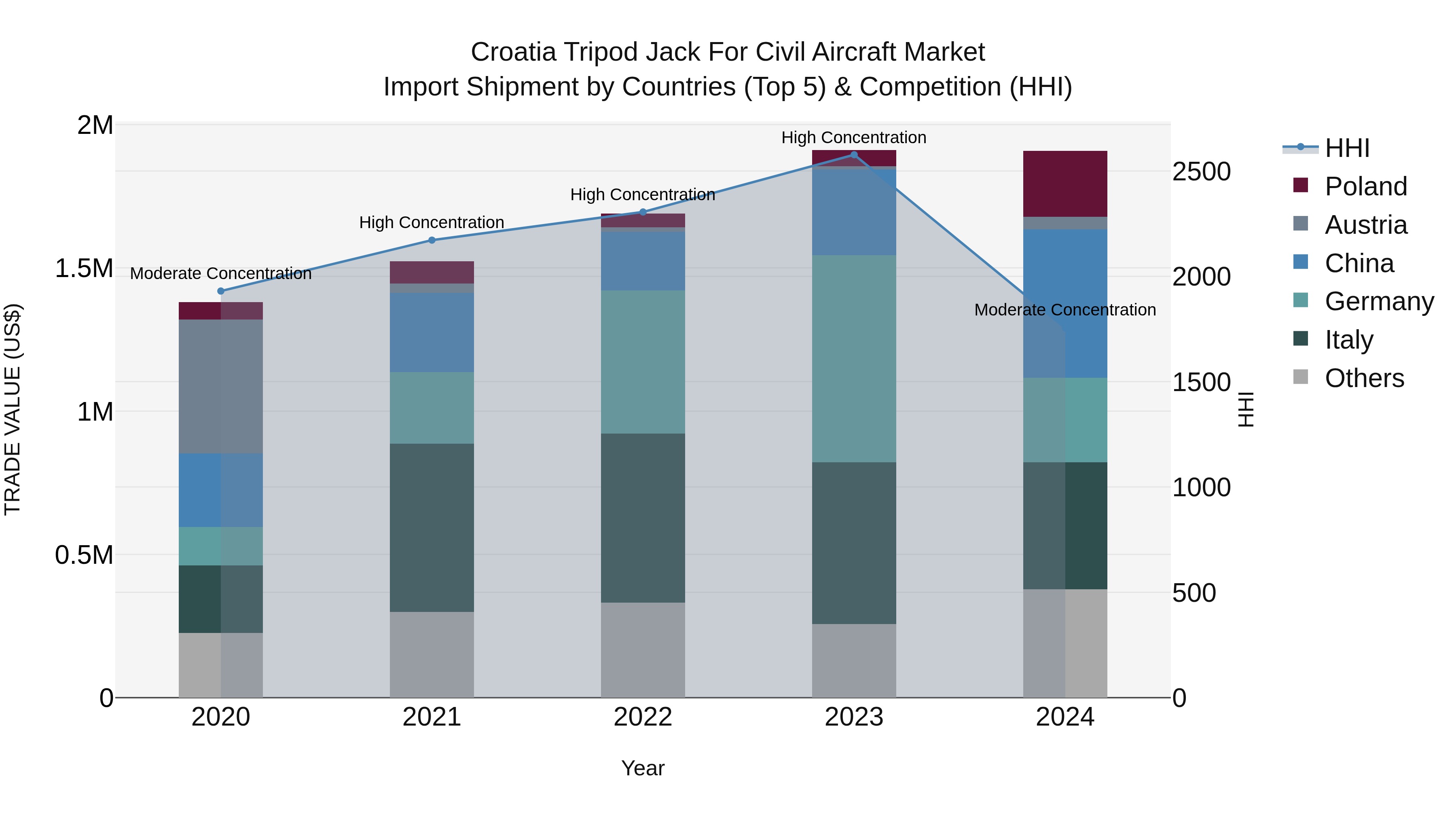 Croatia Tripod Jack for Civil Aircraft Market Top 5 Importing Countries and Market Competition (HHI) Analysis