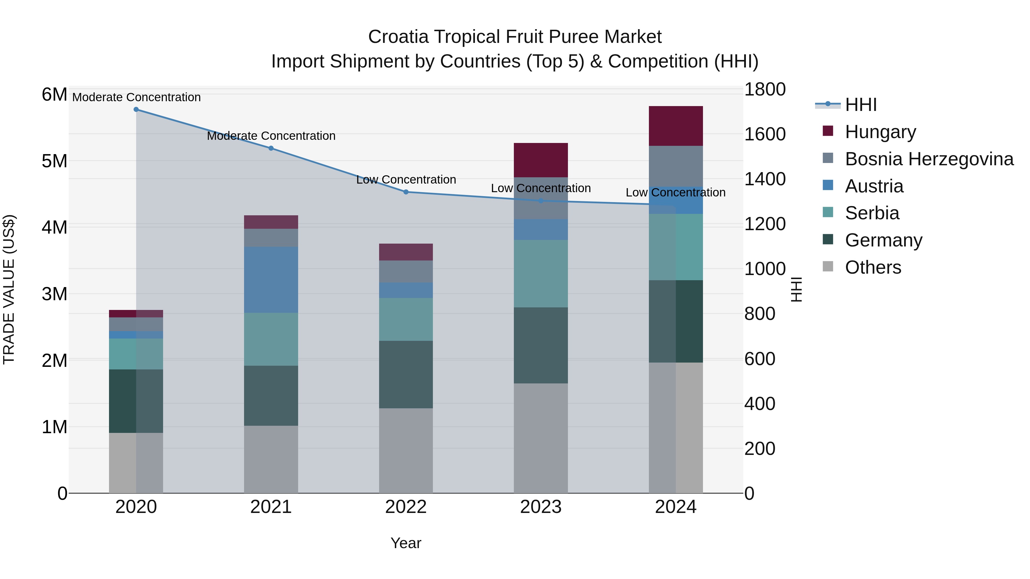 Croatia Tropical Fruit Puree Market Top 5 Importing Countries and Market Competition (HHI) Analysis