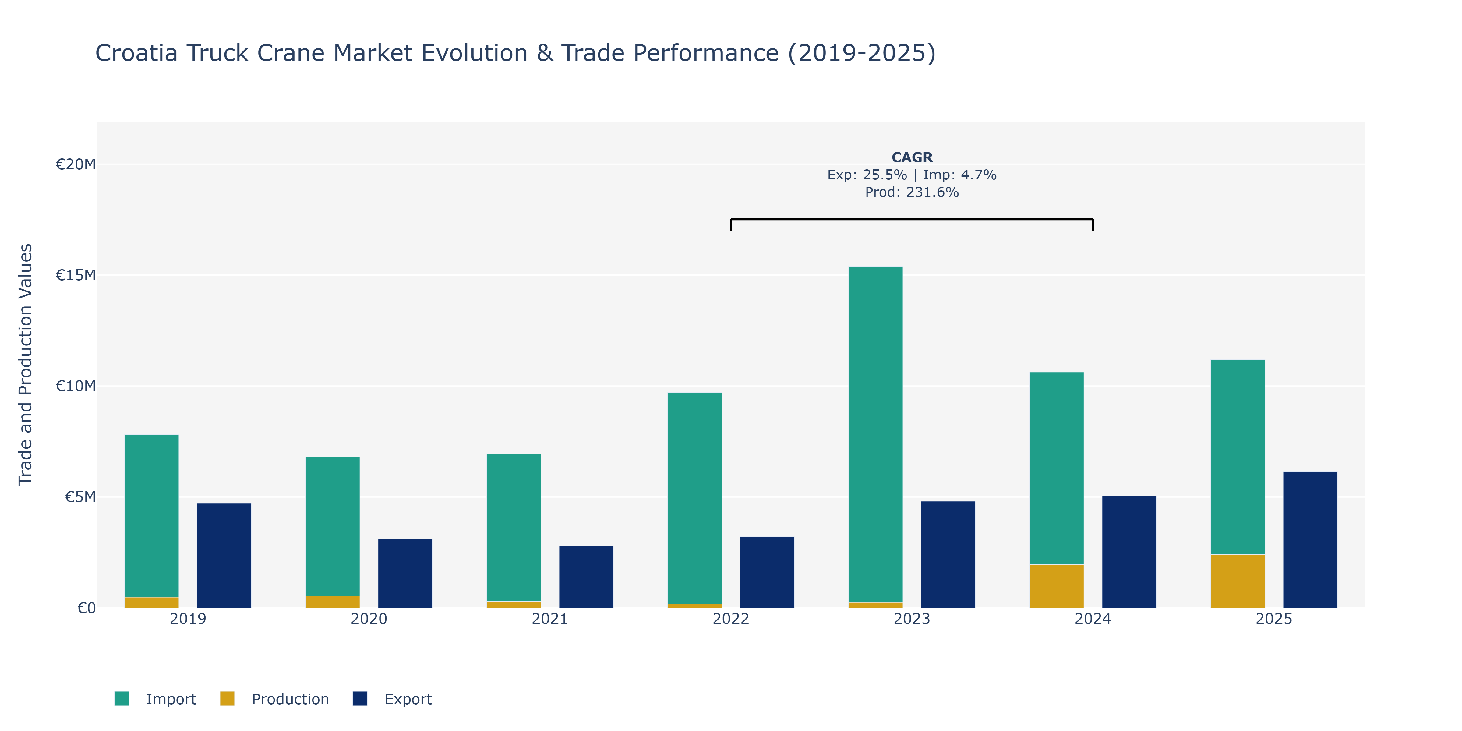 Croatia Truck Crane Market: Production & Trade Performance (2019-2025) Size
