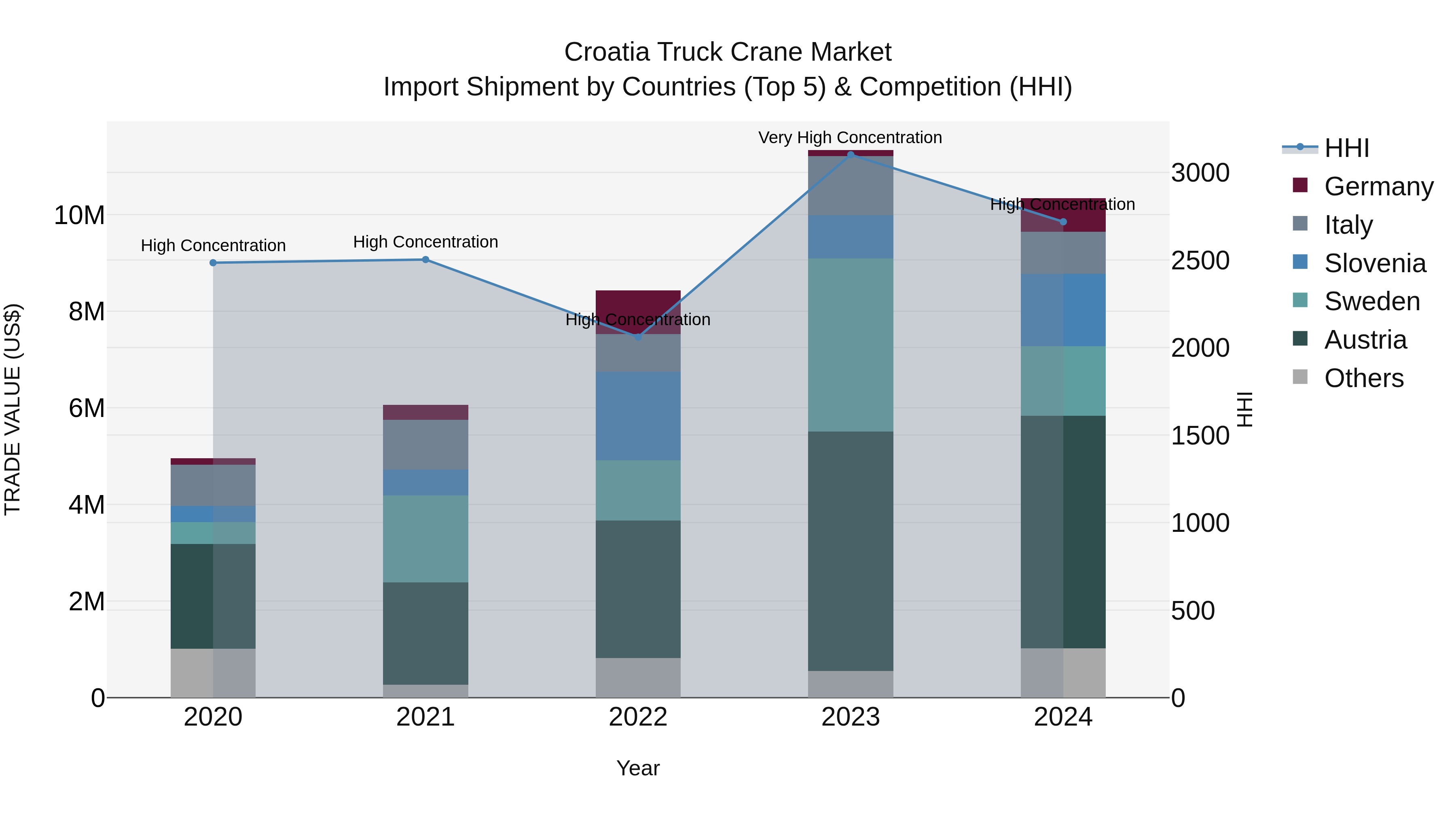 Croatia Truck Crane Market Top 5 Importing Countries and Market Competition (HHI) Analysis