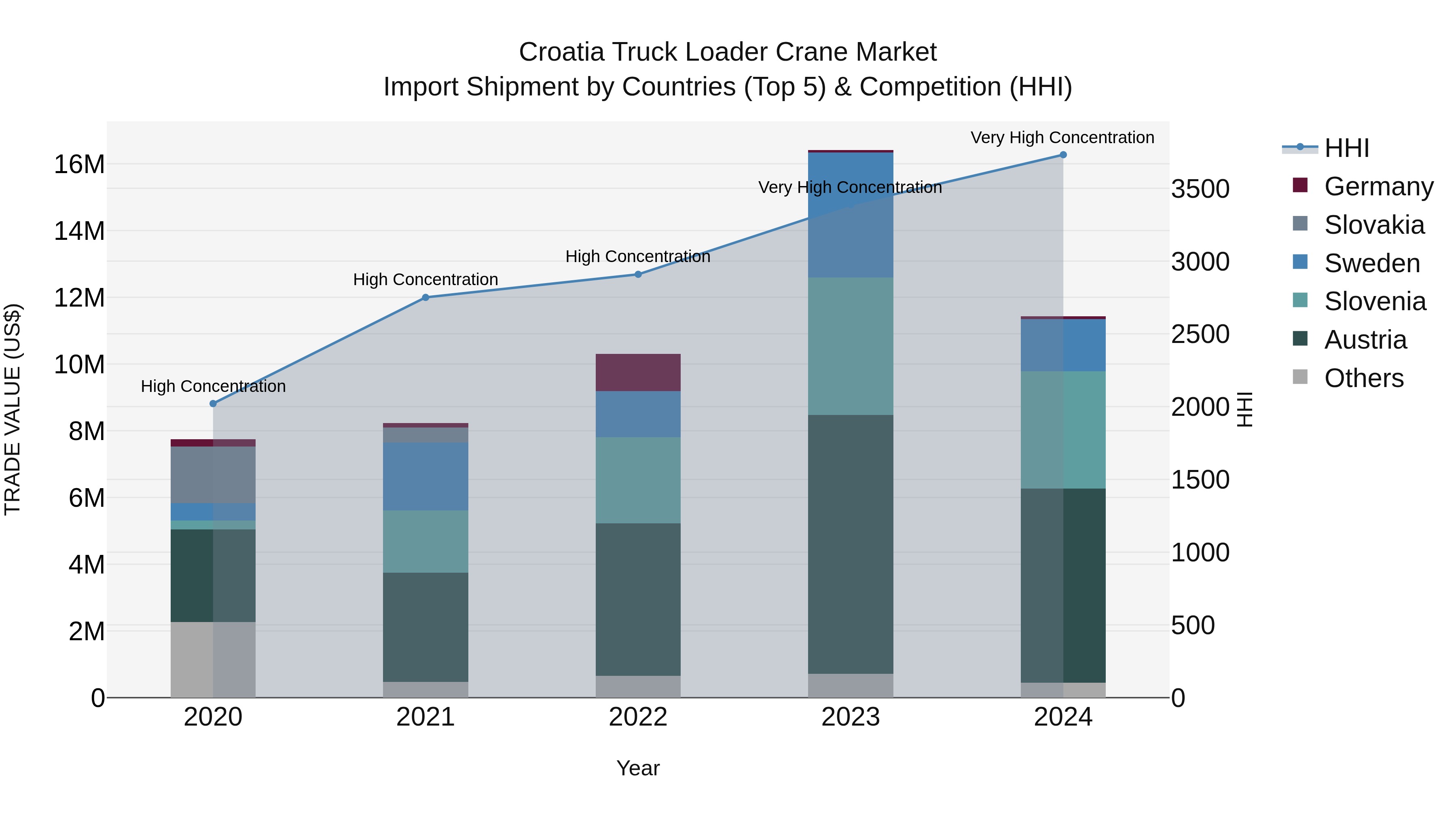 Croatia Truck Loader Crane Market Top 5 Importing Countries and Market Competition (HHI) Analysis