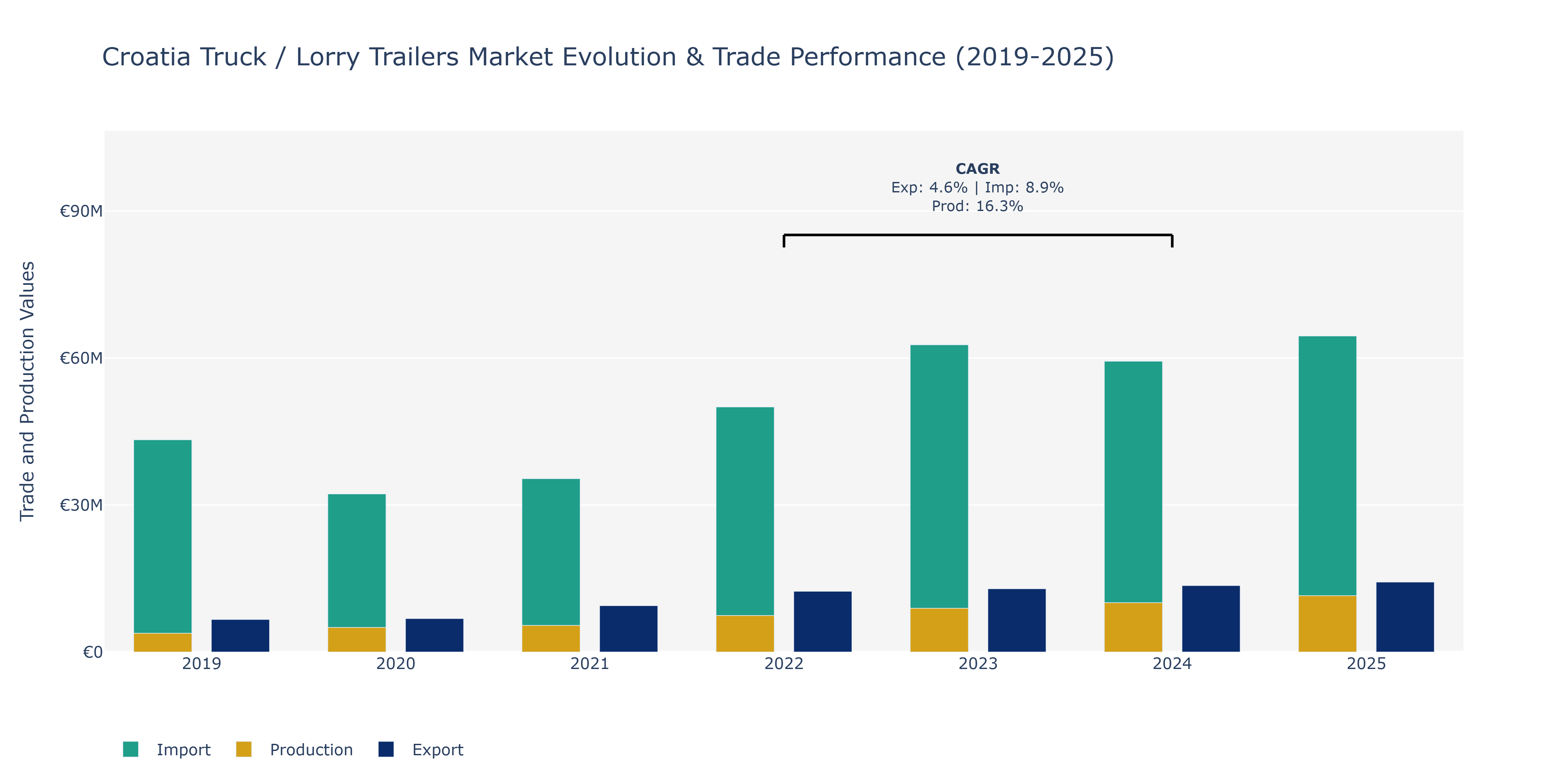 Croatia Truck / Lorry Trailers Market: Production & Trade Performance (2019-2025)