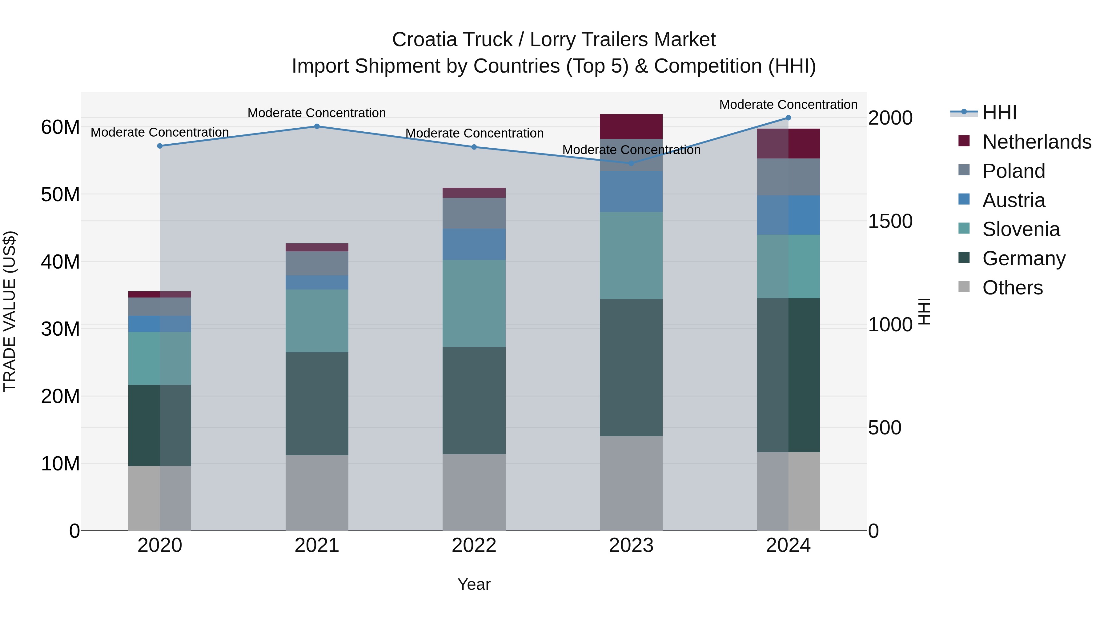 Croatia Truck / Lorry Trailers Market Top 5 Importing Countries and Market Competition (HHI) Analysis