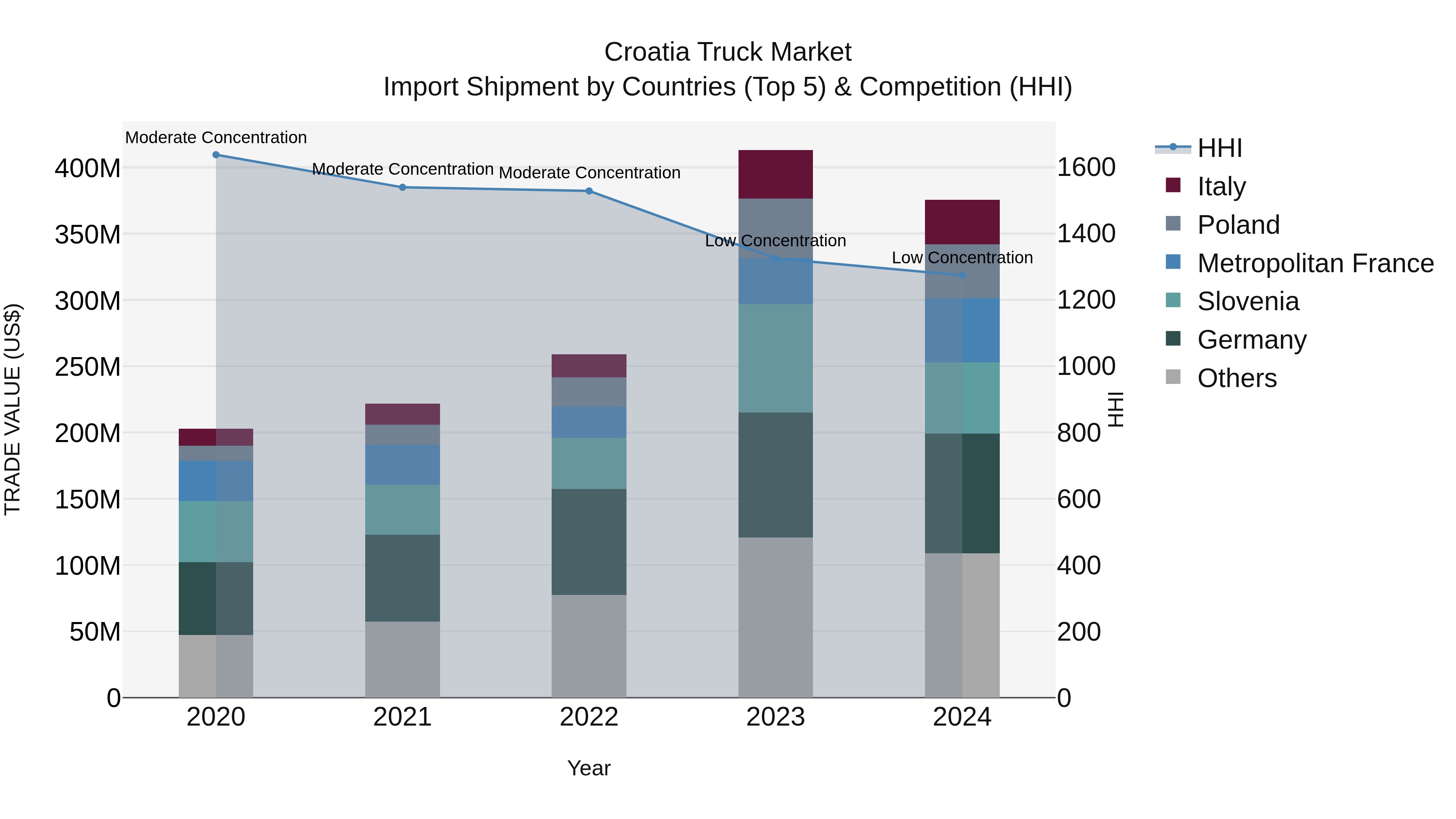 Croatia Truck Market Top 5 Importing Countries and Market Competition (HHI) Analysis