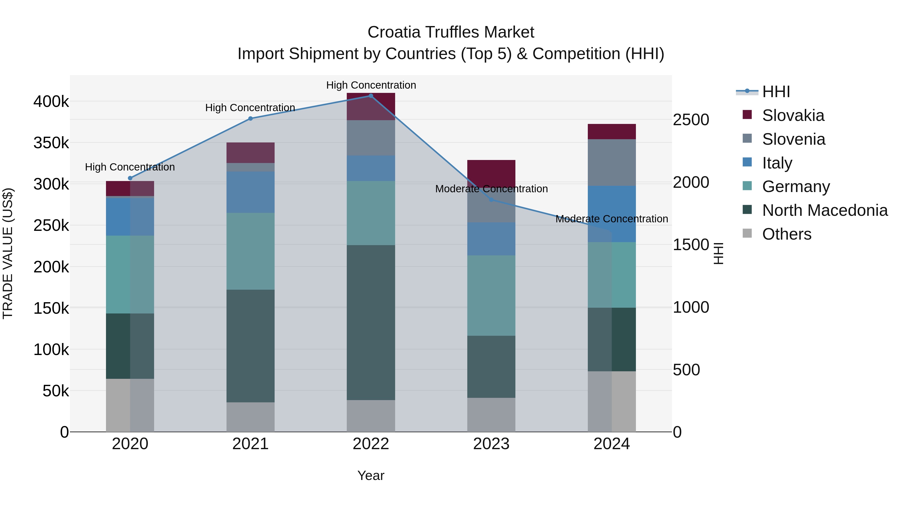 Croatia Truffles Market Top 5 Importing Countries and Market Competition (HHI) Analysis