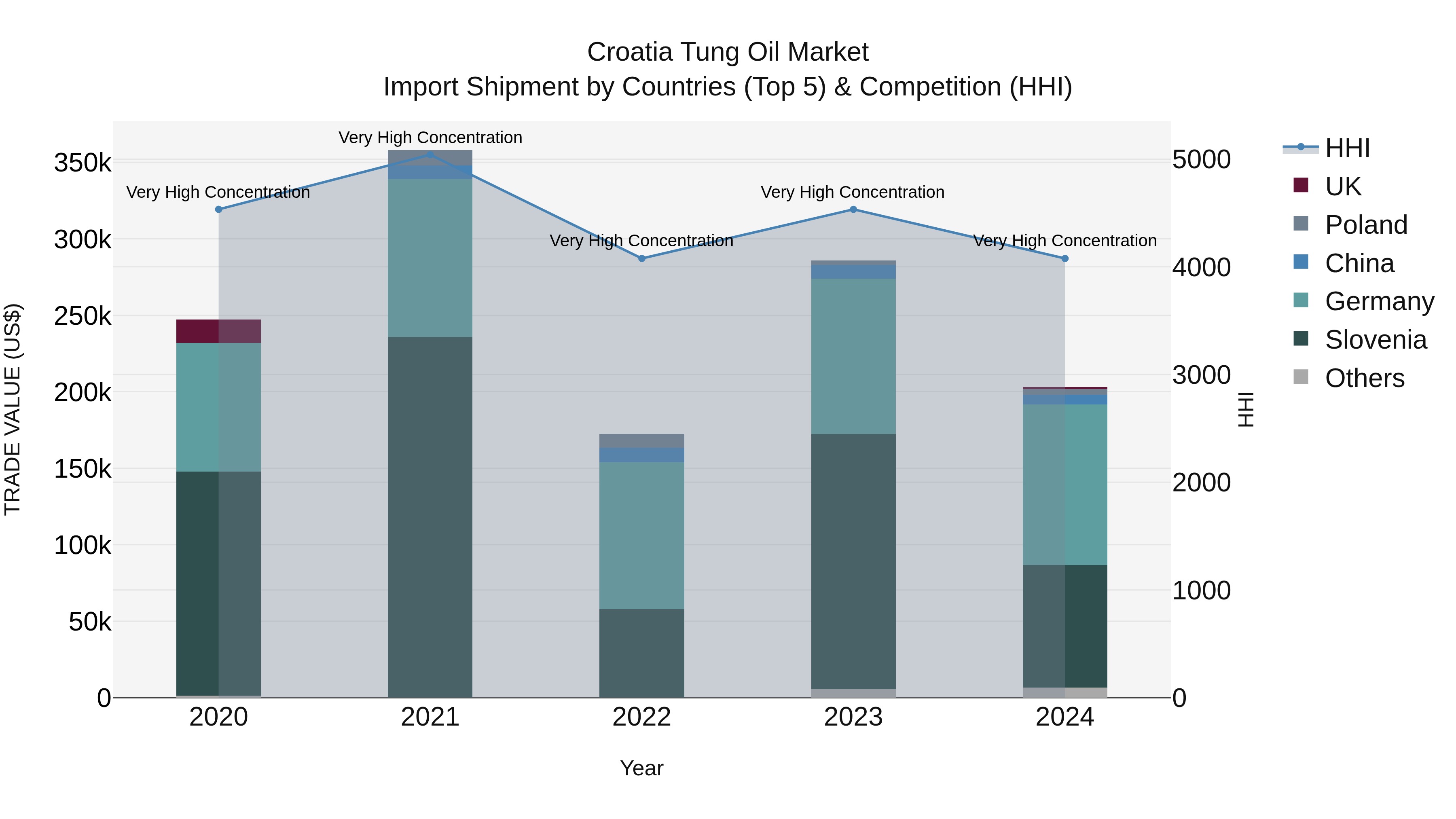 Croatia Tung Oil Market Top 5 Importing Countries and Market Competition (HHI) Analysis