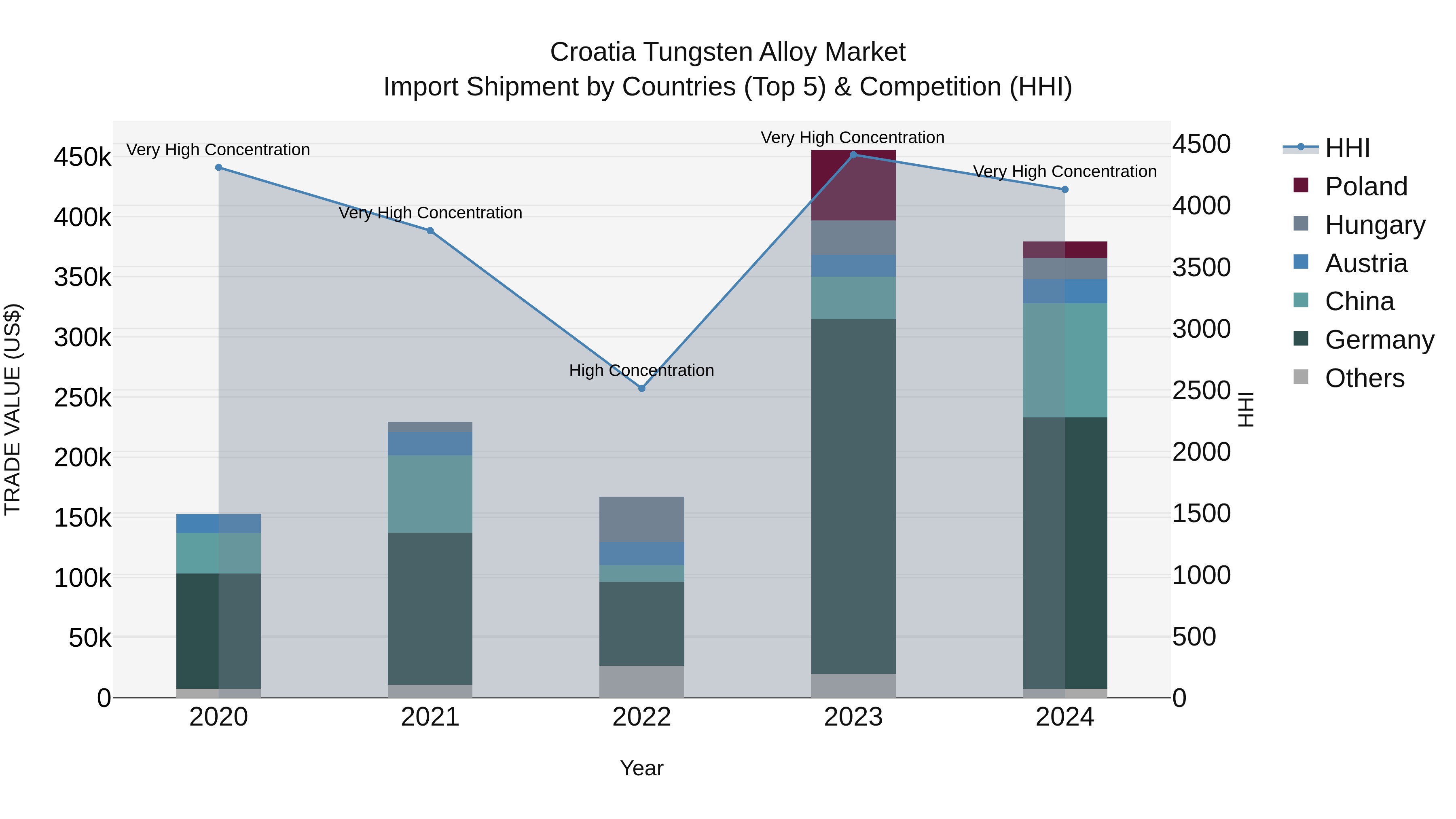 Croatia Tungsten Alloy Market Top 5 Importing Countries and Market Competition (HHI) Analysis