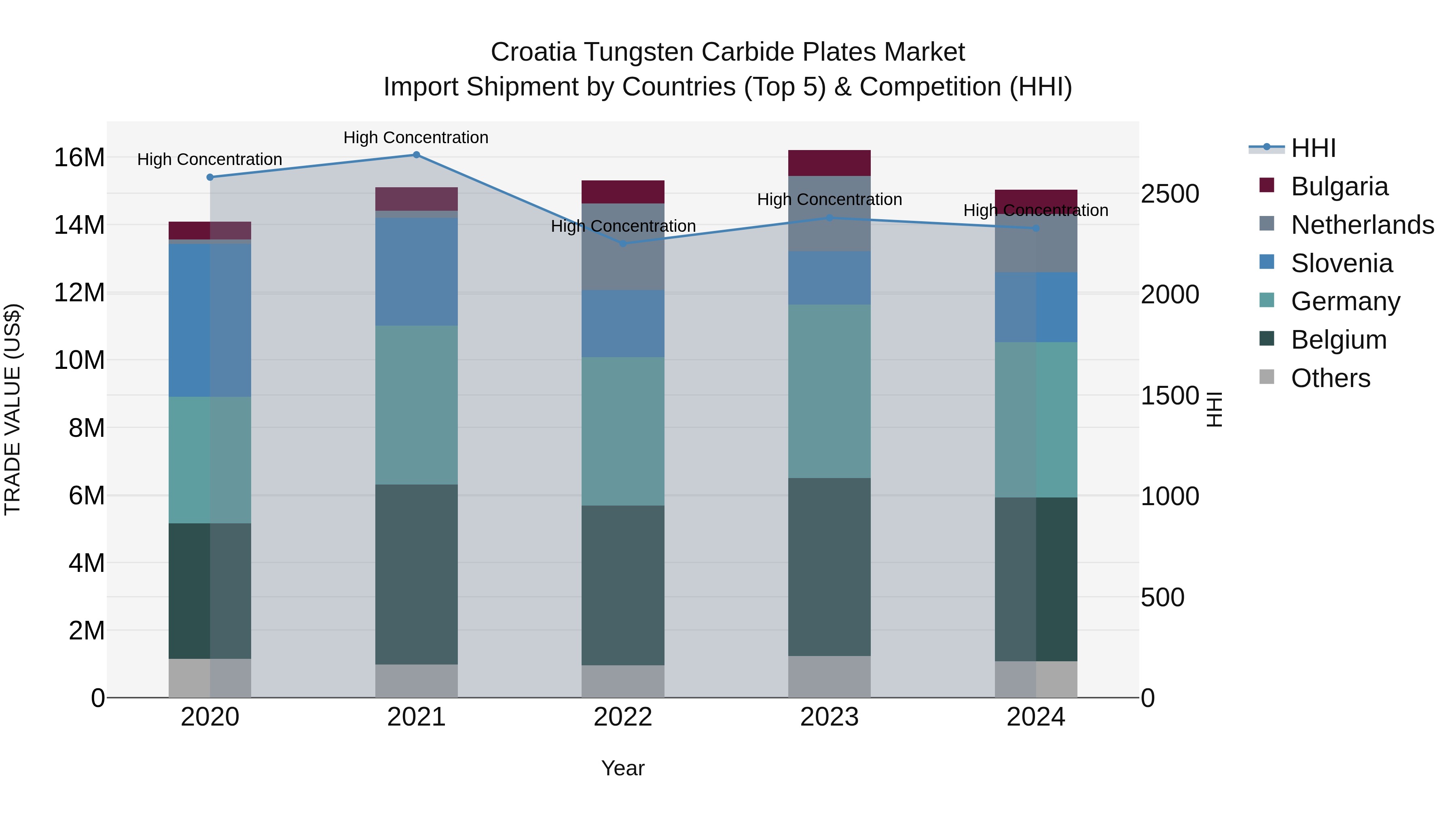 Croatia Tungsten Carbide Plates Market Top 5 Importing Countries and Market Competition (HHI) Analysis