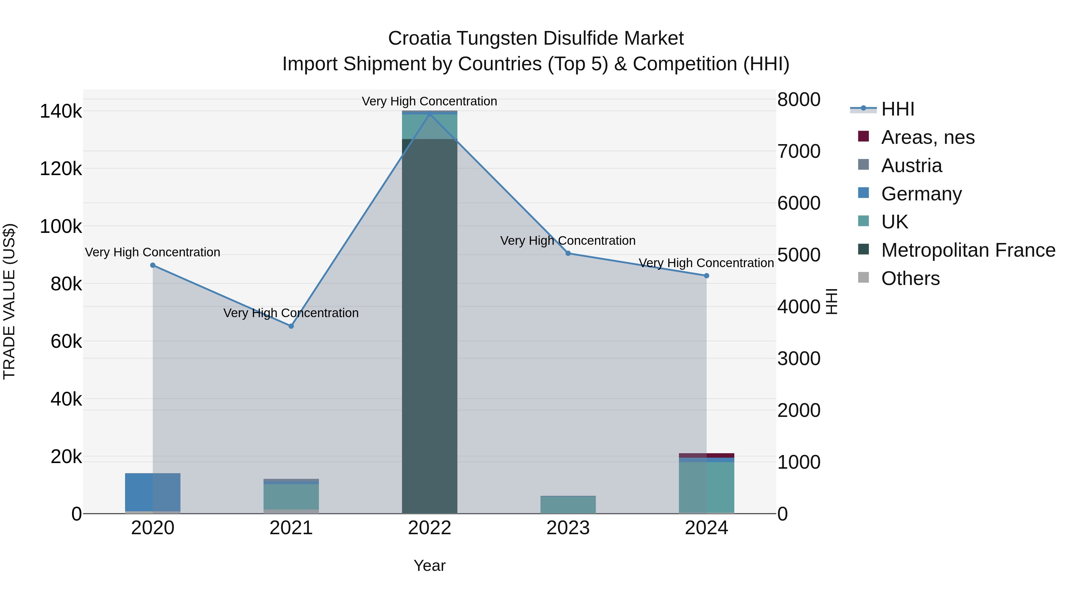 Croatia Tungsten Disulfide Market Top 5 Importing Countries and Market Competition (HHI) Analysis