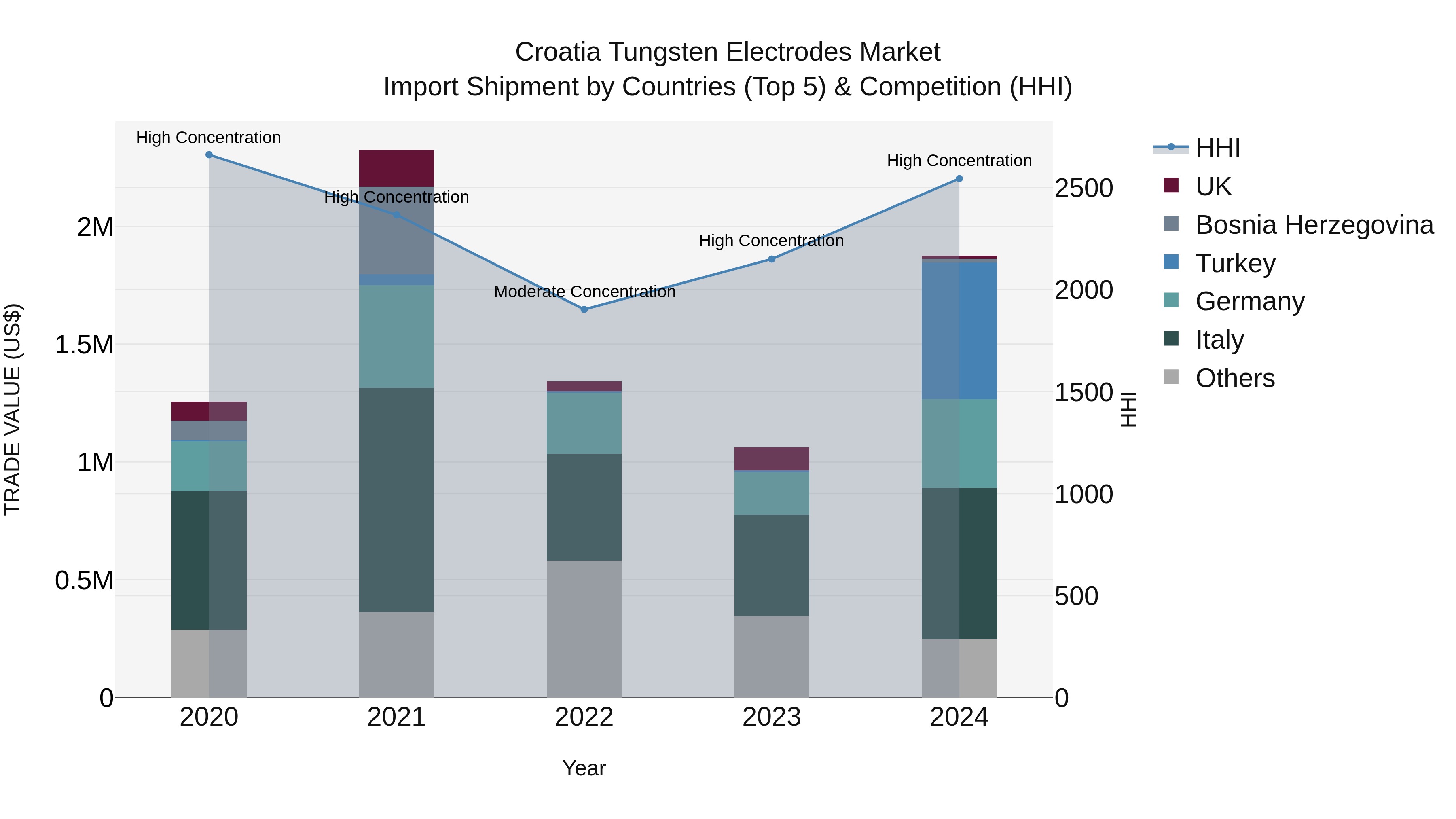 Croatia Tungsten Electrodes Market Top 5 Importing Countries and Market Competition (HHI) Analysis