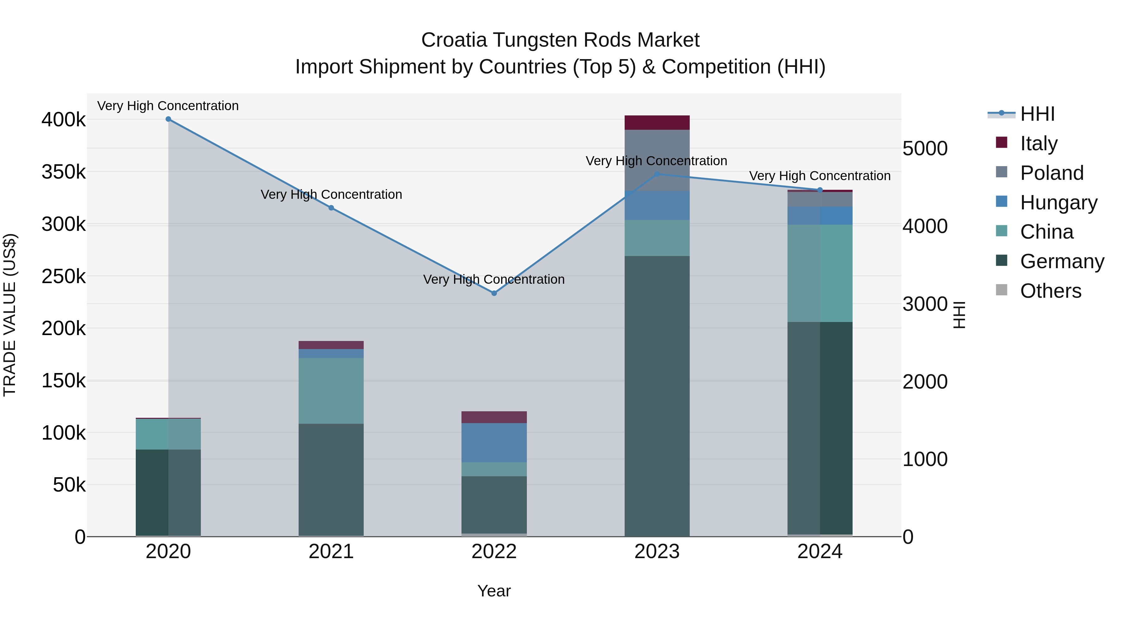 Croatia Tungsten Rods Market Top 5 Importing Countries and Market Competition (HHI) Analysis