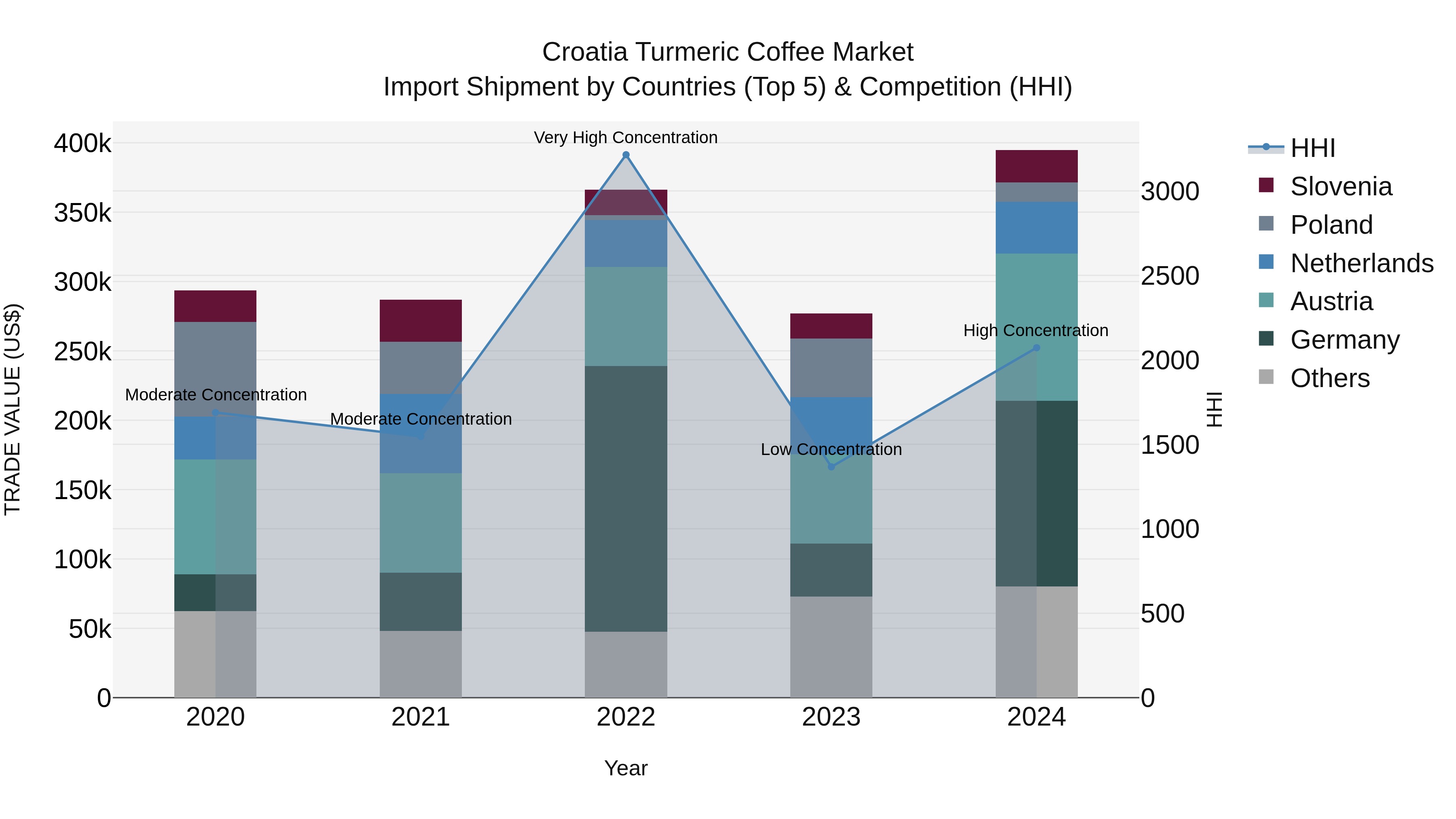Croatia Turmeric Coffee Market Top 5 Importing Countries and Market Competition (HHI) Analysis