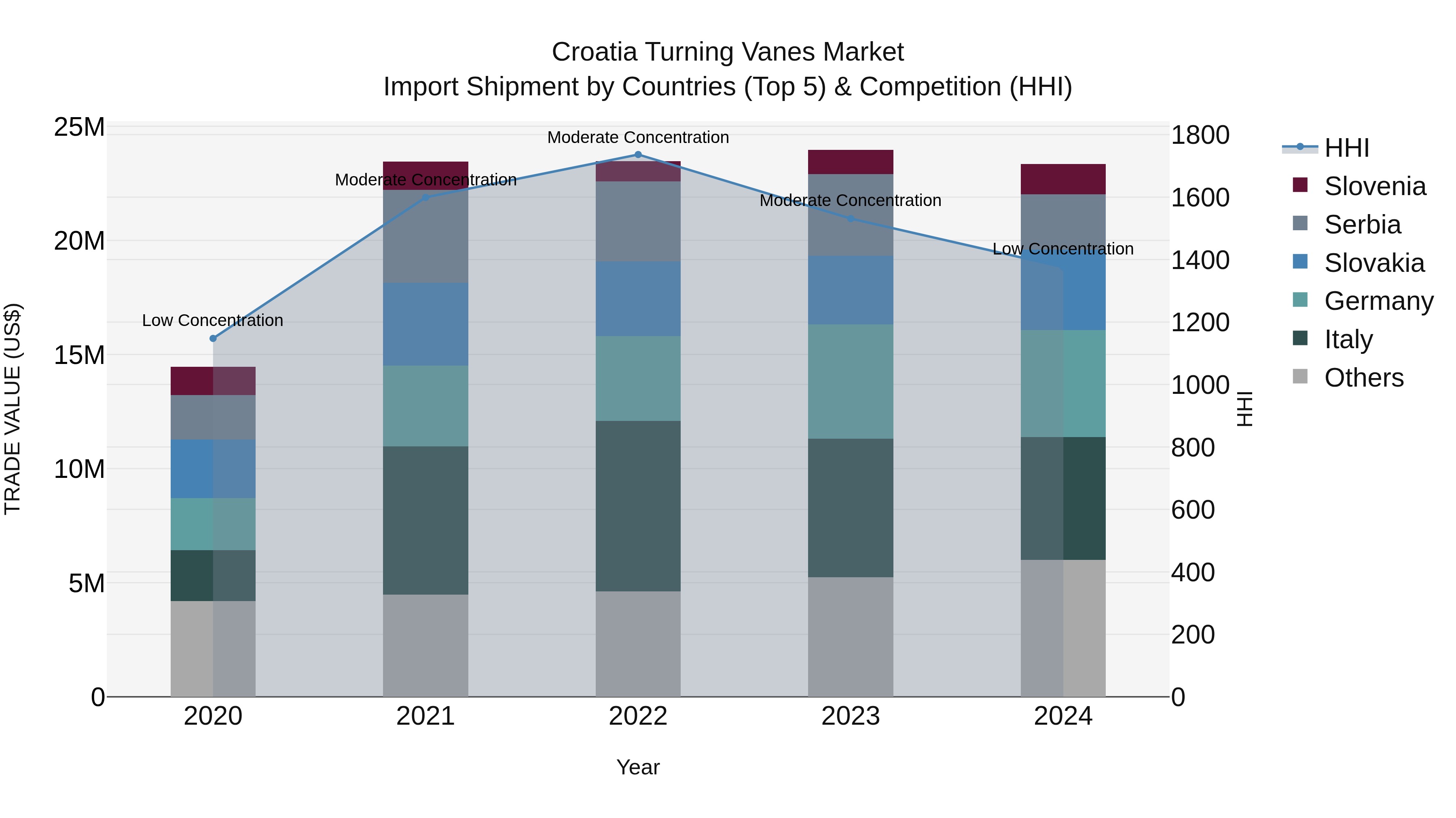 Croatia Turning Vanes Market Top 5 Importing Countries and Market Competition (HHI) Analysis