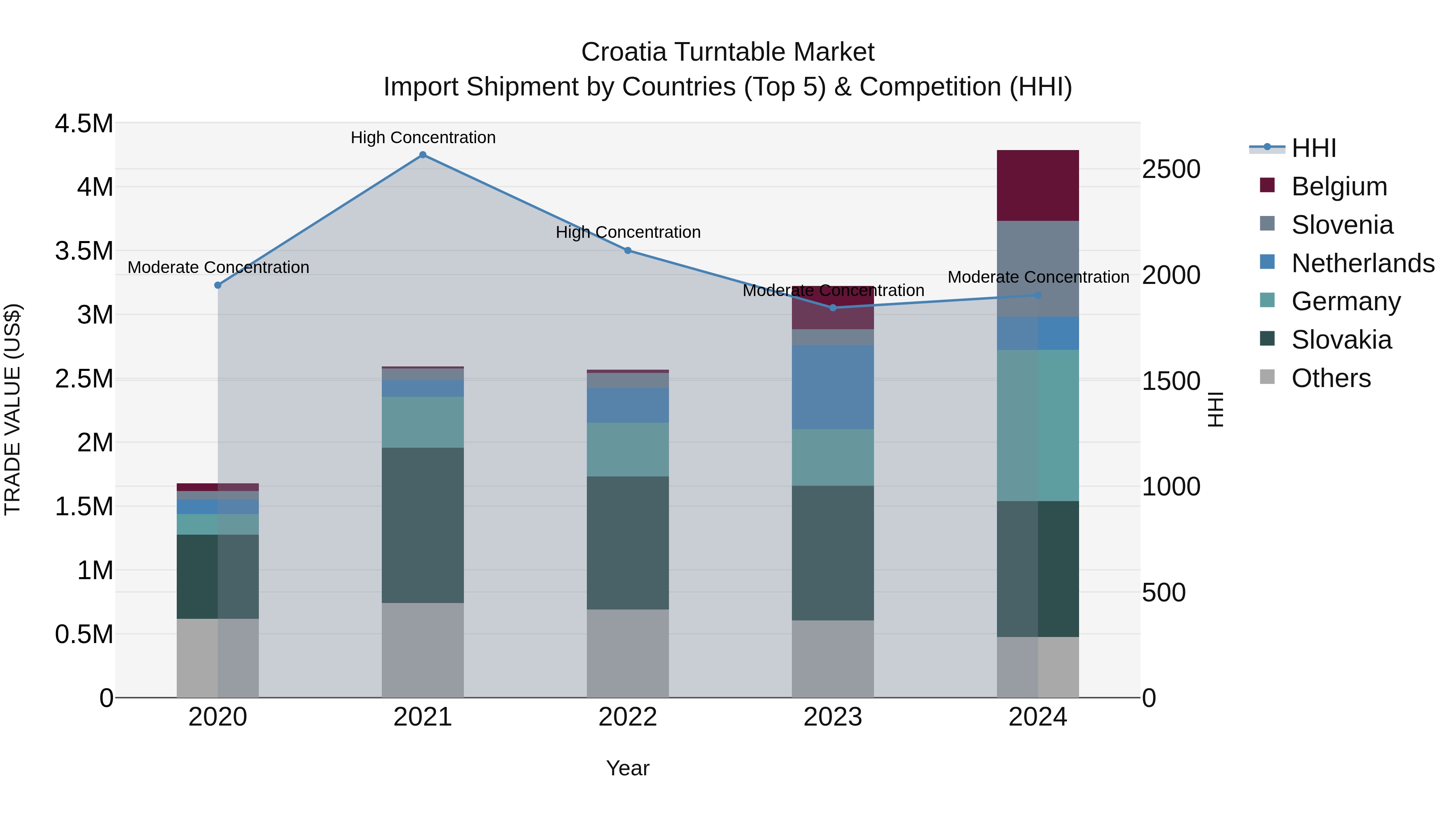 Croatia Turntable Market Top 5 Importing Countries and Market Competition (HHI) Analysis