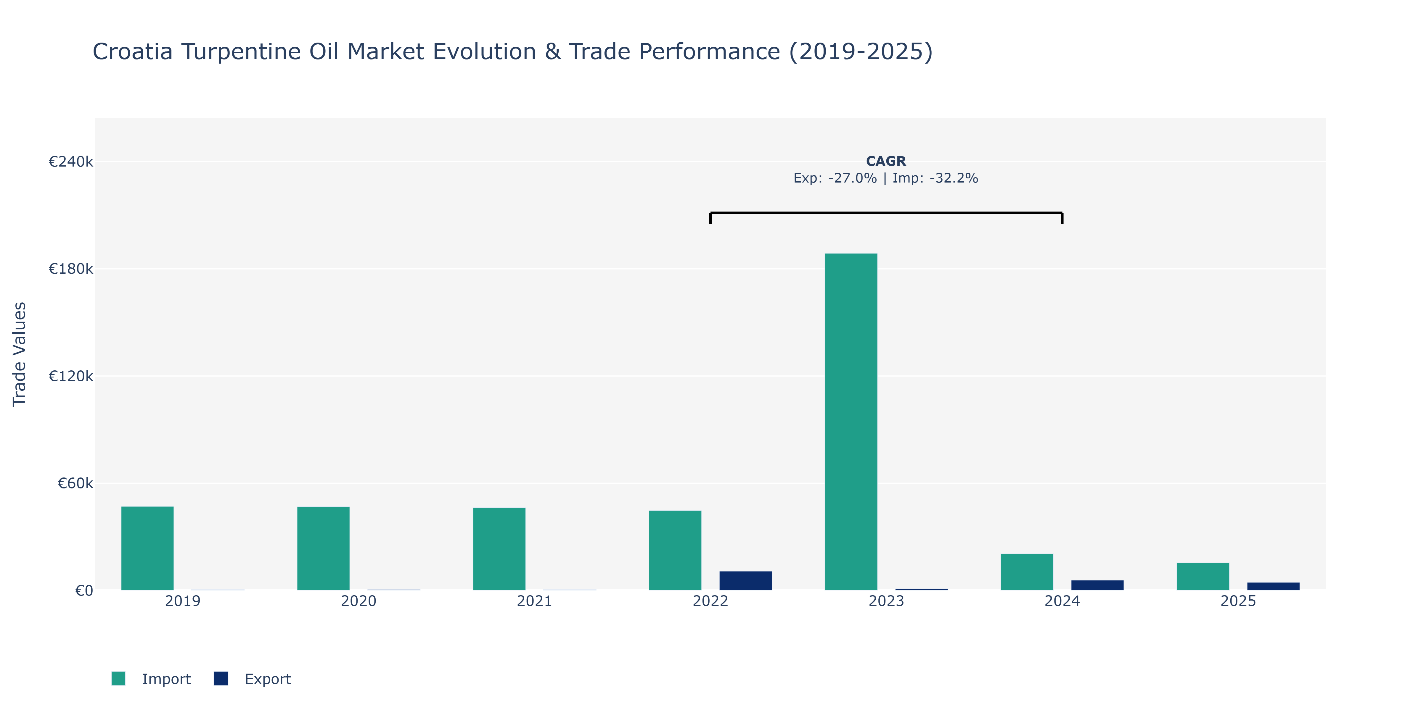 Croatia Turpentine Oil Market: Production & Trade Performance (2019-2025)