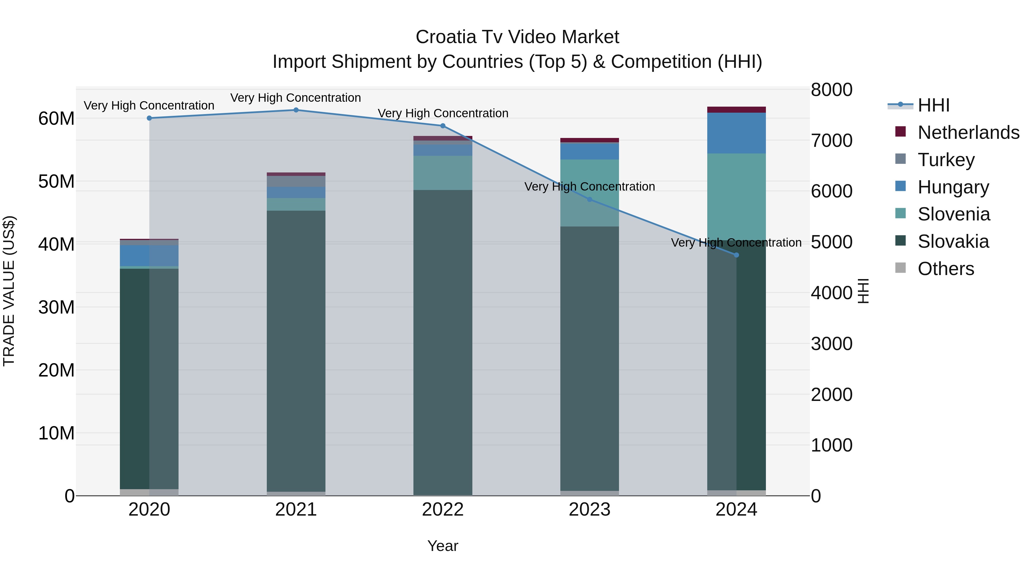 Croatia Tv Video Market Top 5 Importing Countries and Market Competition (HHI) Analysis
