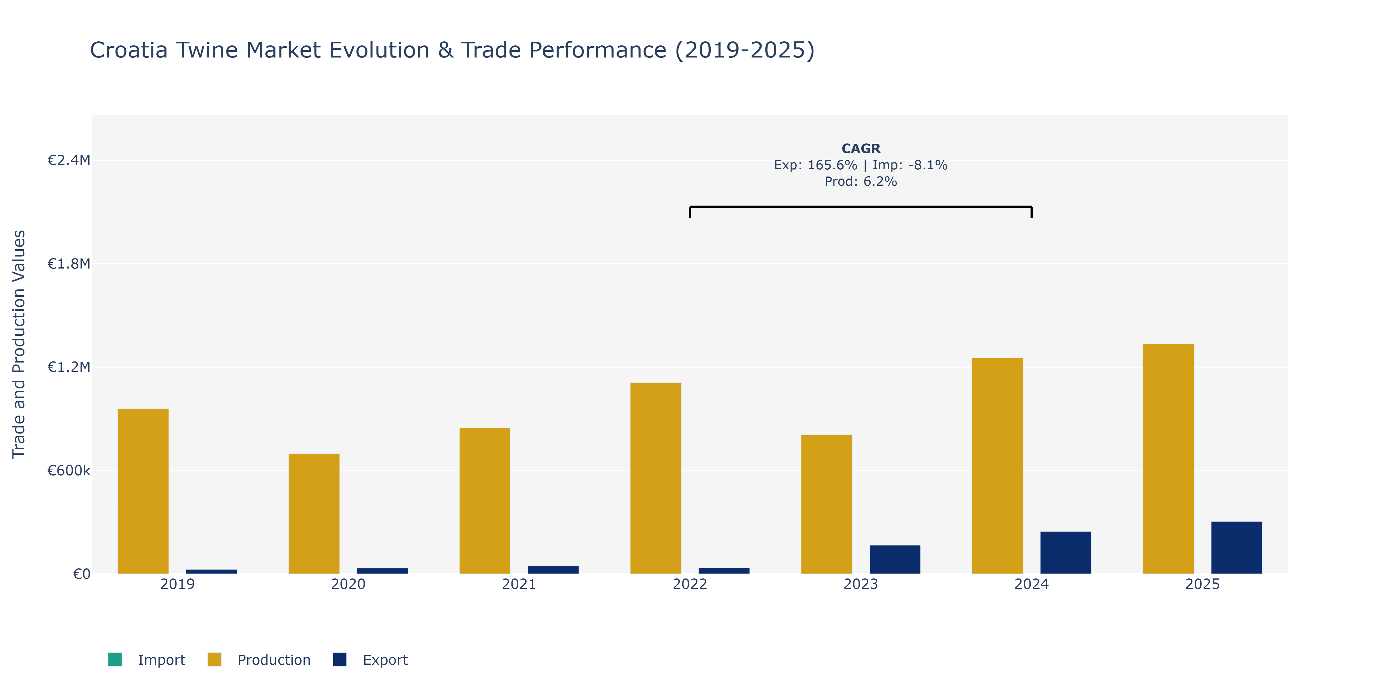 Croatia Twine Market: Production & Trade Performance (2019-2025)