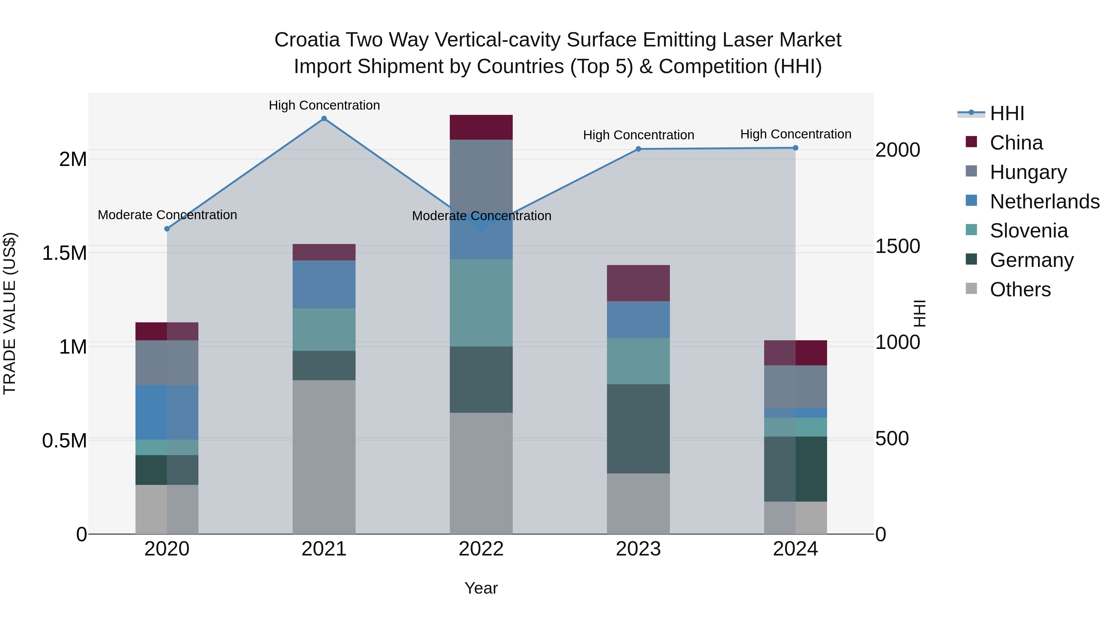 Croatia Two Way Vertical-cavity Surface Emitting Laser Market Top 5 Importing Countries and Market Competition (HHI) Analysis