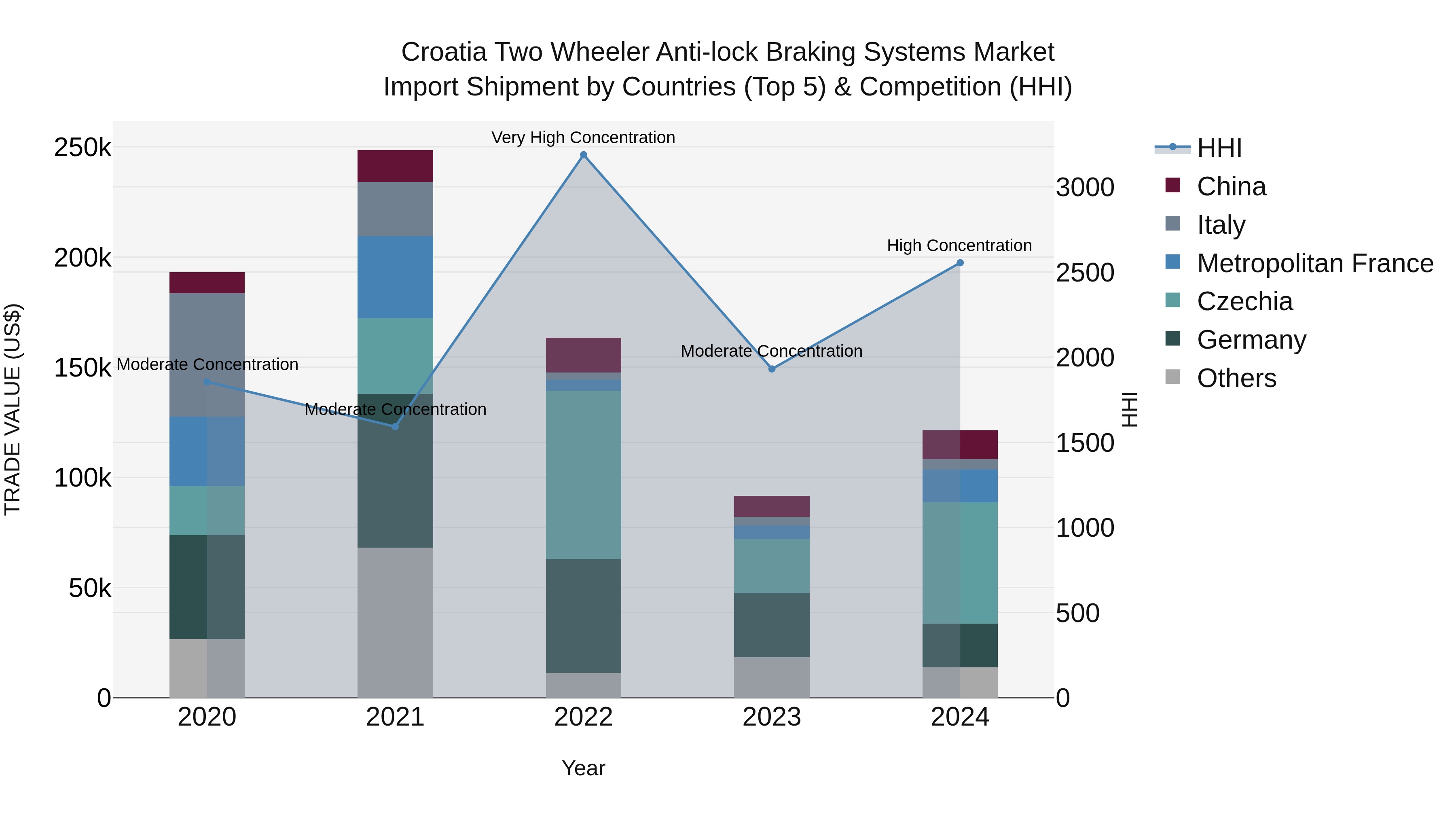 Croatia Two Wheeler Anti-lock Braking Systems Market Top 5 Importing Countries and Market Competition (HHI) Analysis