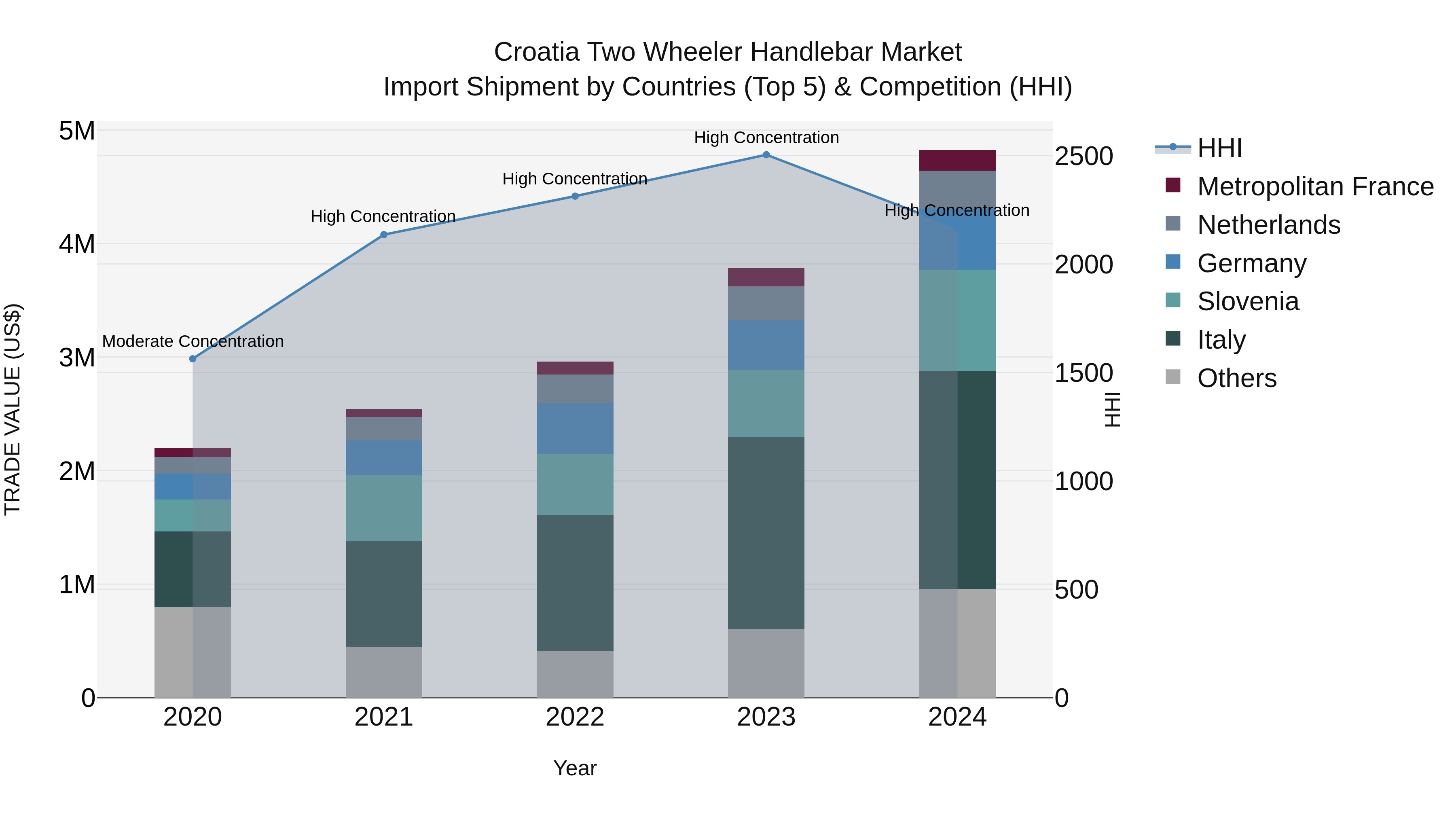 Croatia Two Wheeler Handlebar Market Top 5 Importing Countries and Market Competition (HHI) Analysis