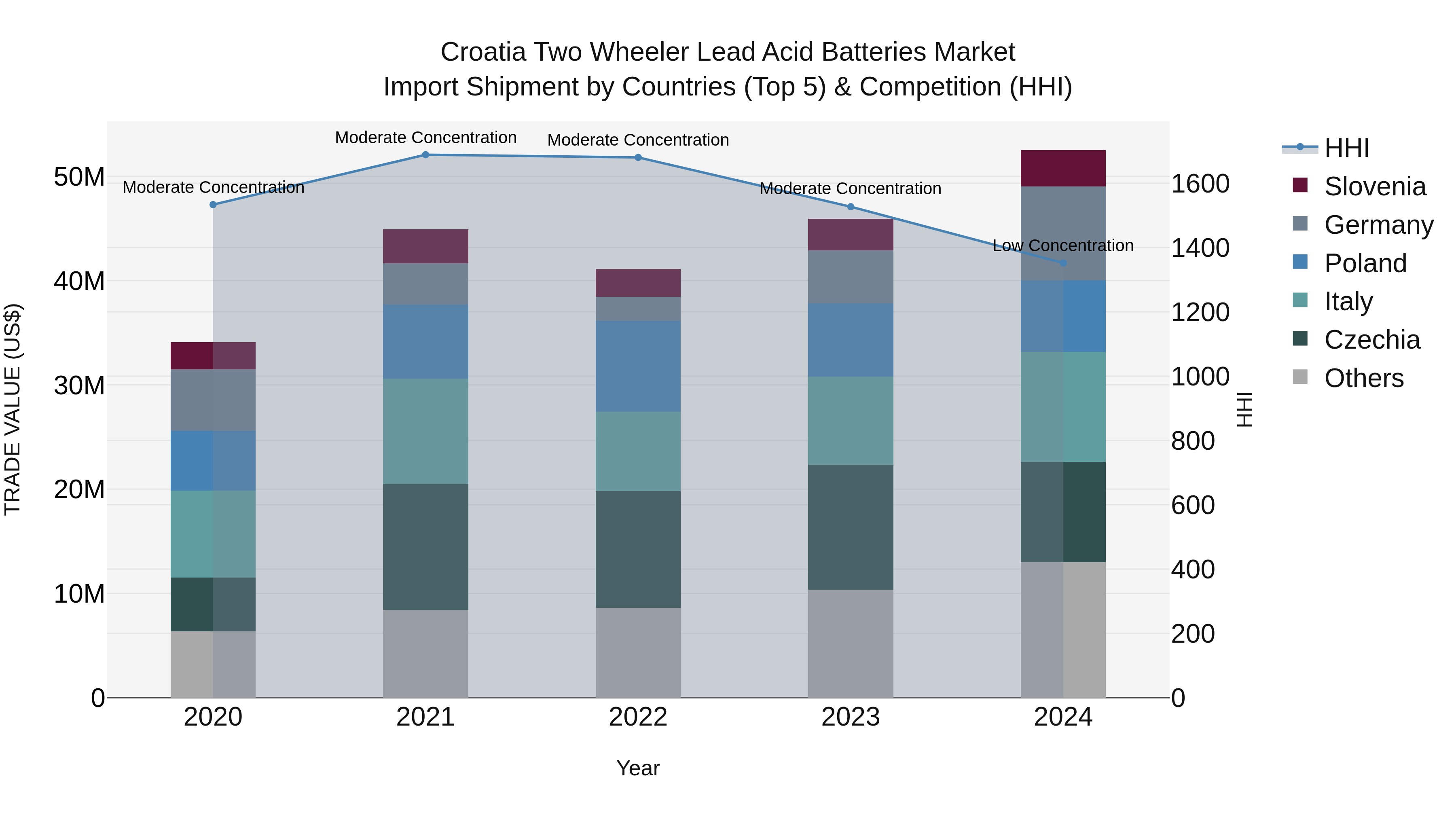 Croatia Two Wheeler Lead Acid Batteries Market Top 5 Importing Countries and Market Competition (HHI) Analysis