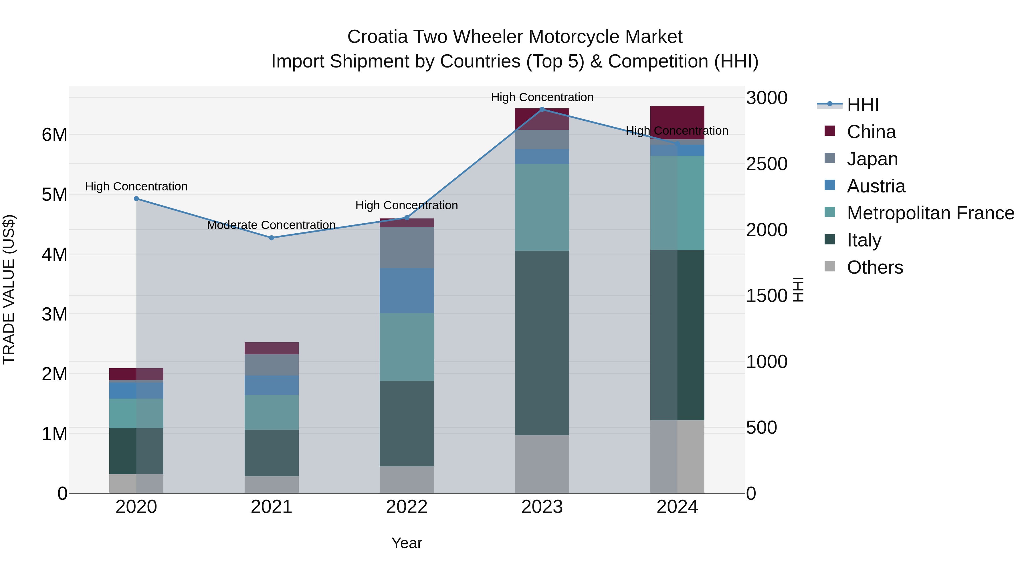 Croatia Two Wheeler Motorcycle Market Top 5 Importing Countries and Market Competition (HHI) Analysis