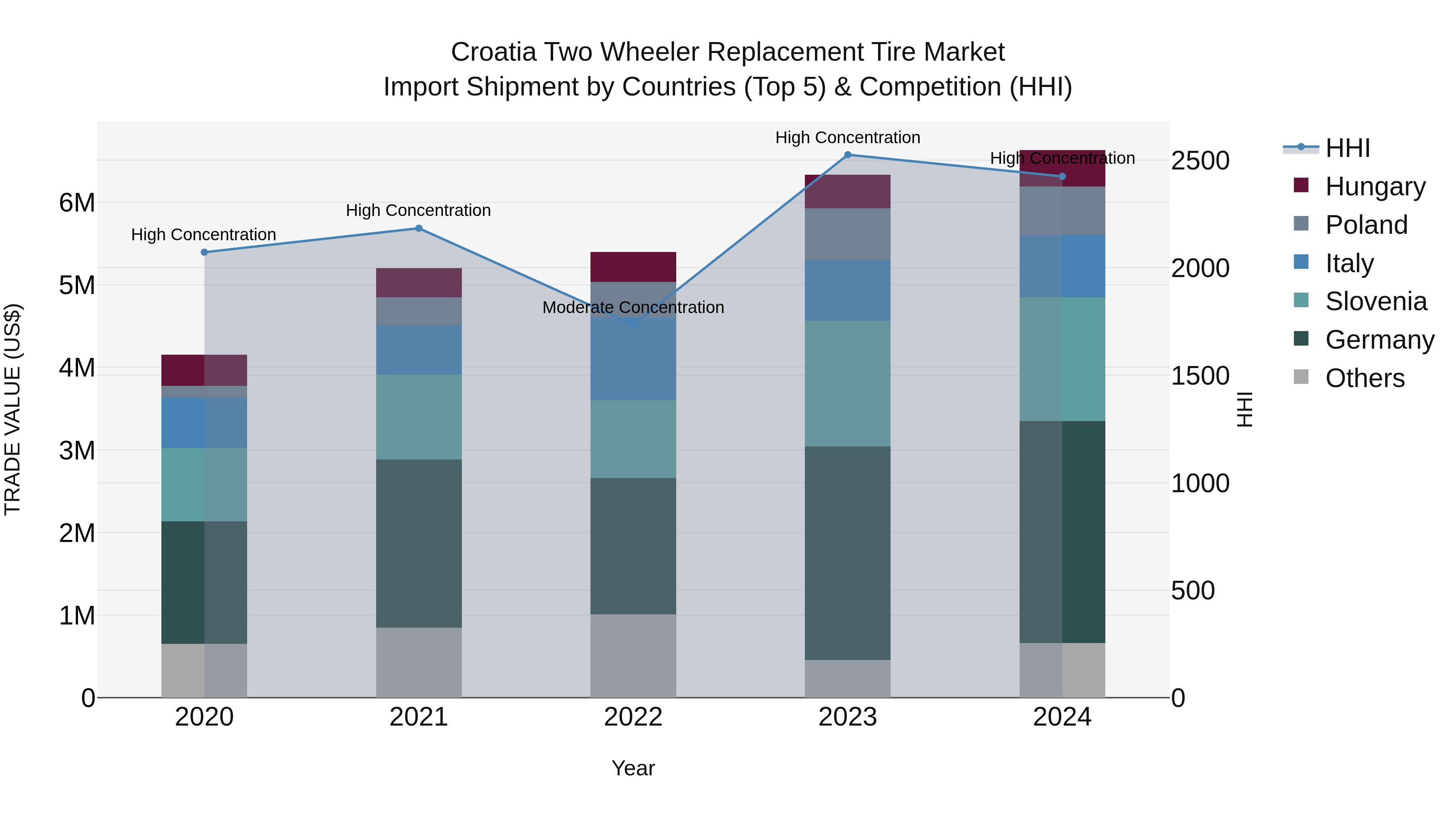 Croatia Two Wheeler Replacement Tire Market Top 5 Importing Countries and Market Competition (HHI) Analysis