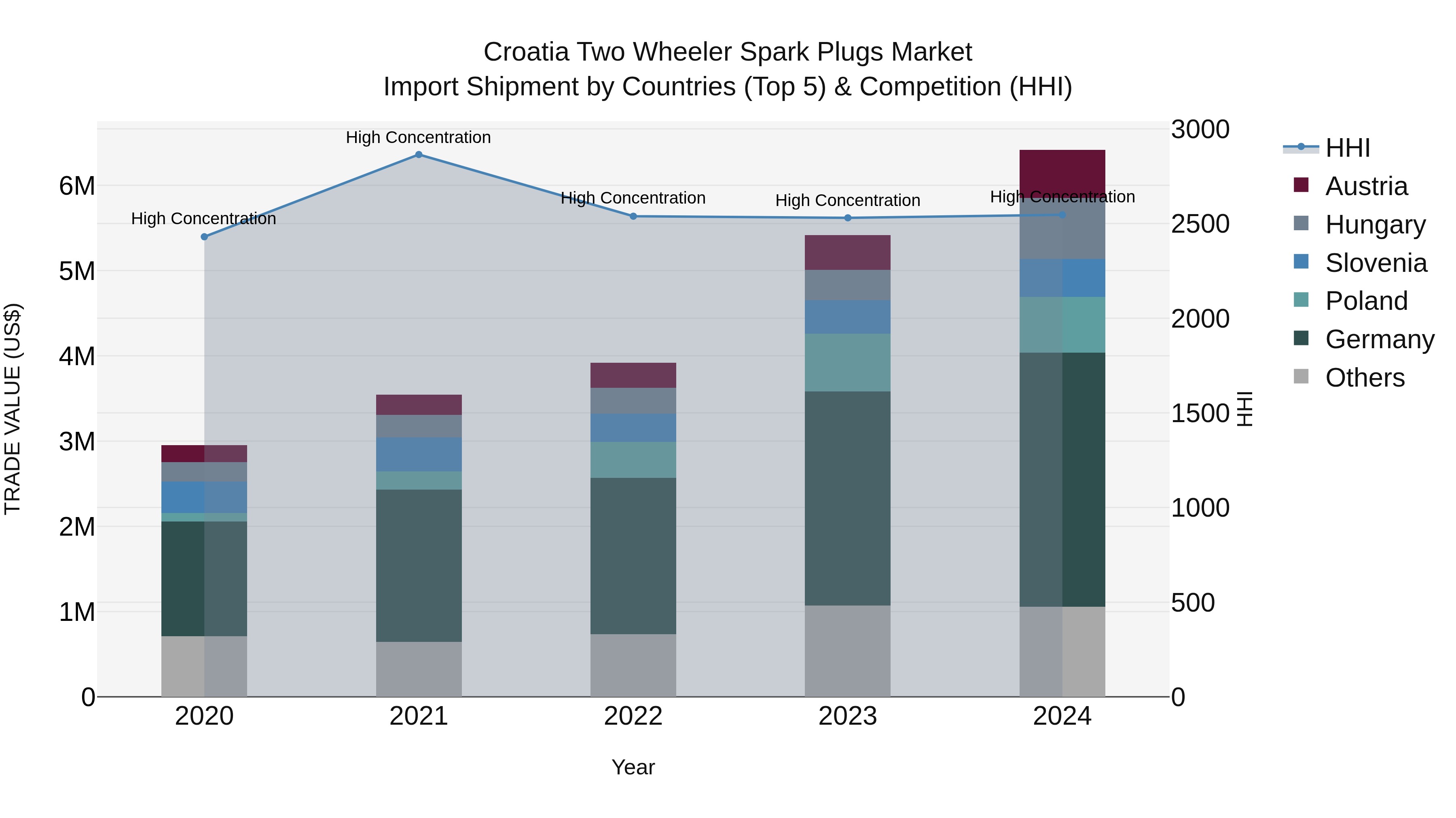 Croatia Two Wheeler Spark Plugs Market Top 5 Importing Countries and Market Competition (HHI) Analysis