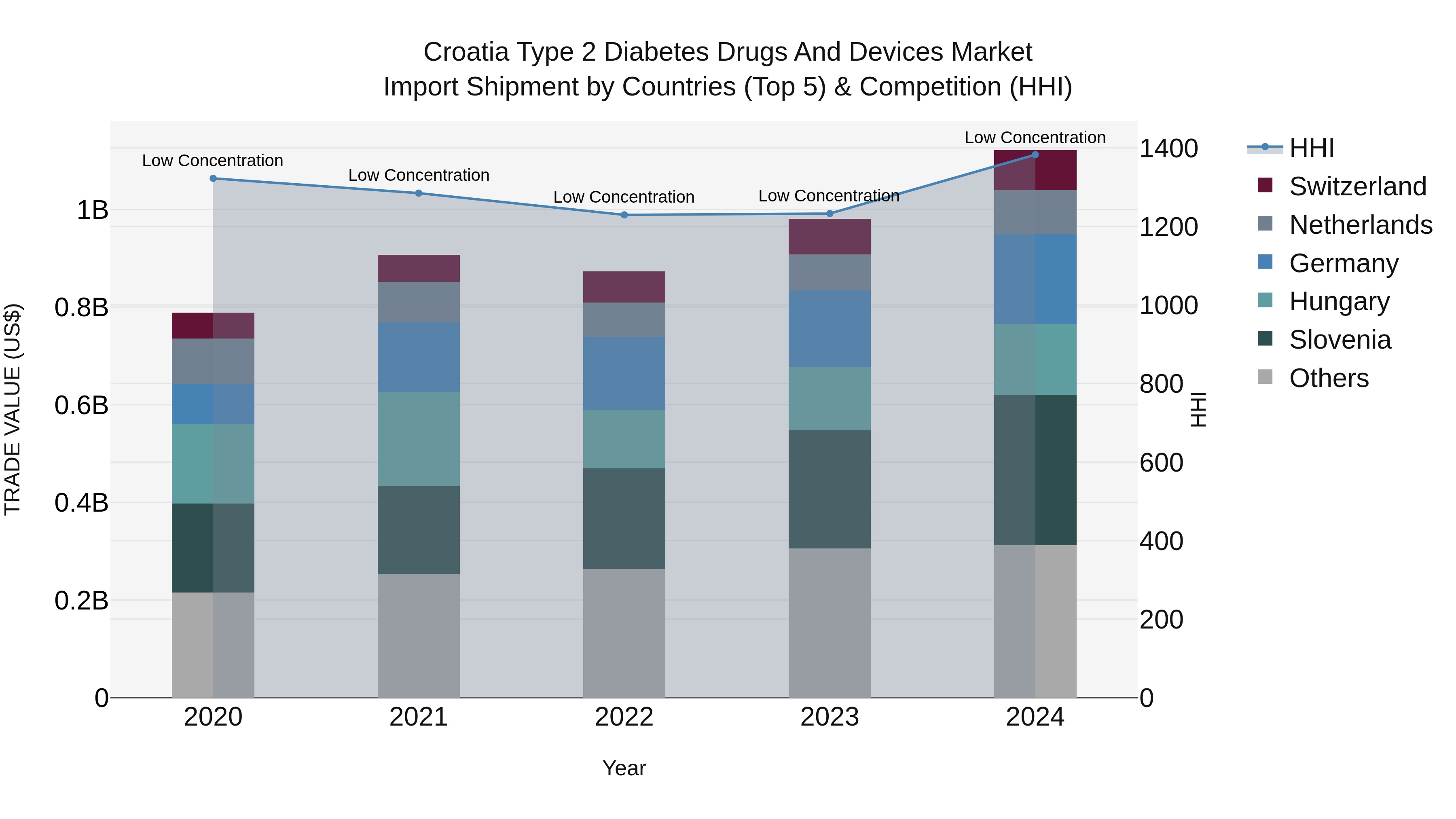 Croatia Type 2 Diabetes Drugs and Devices Market Top 5 Importing Countries and Market Competition (HHI) Analysis