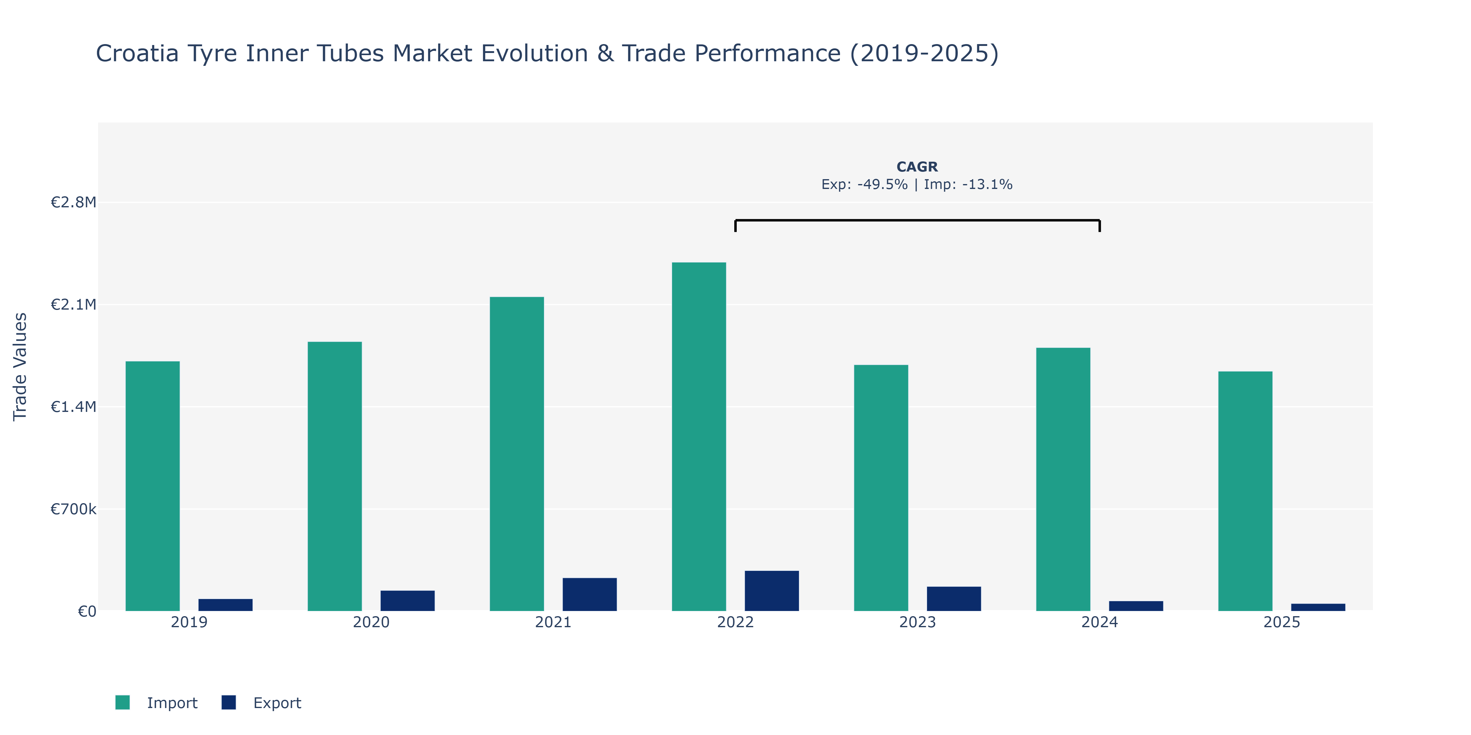 Croatia Tyre Inner Tubes Market: Production & Trade Performance (2019-2025)