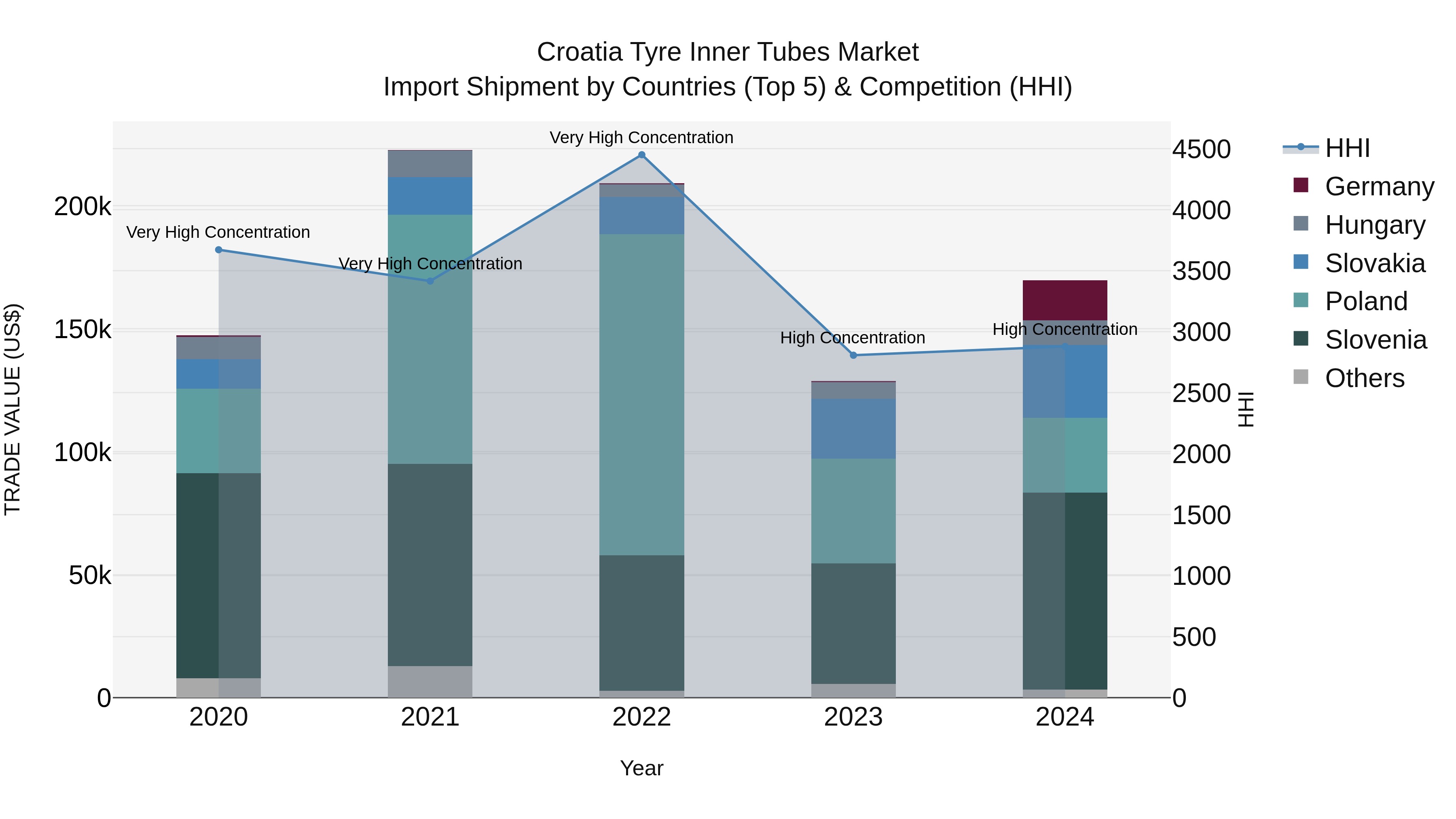 Croatia Tyre Inner Tubes Market Top 5 Importing Countries and Market Competition (HHI) Analysis