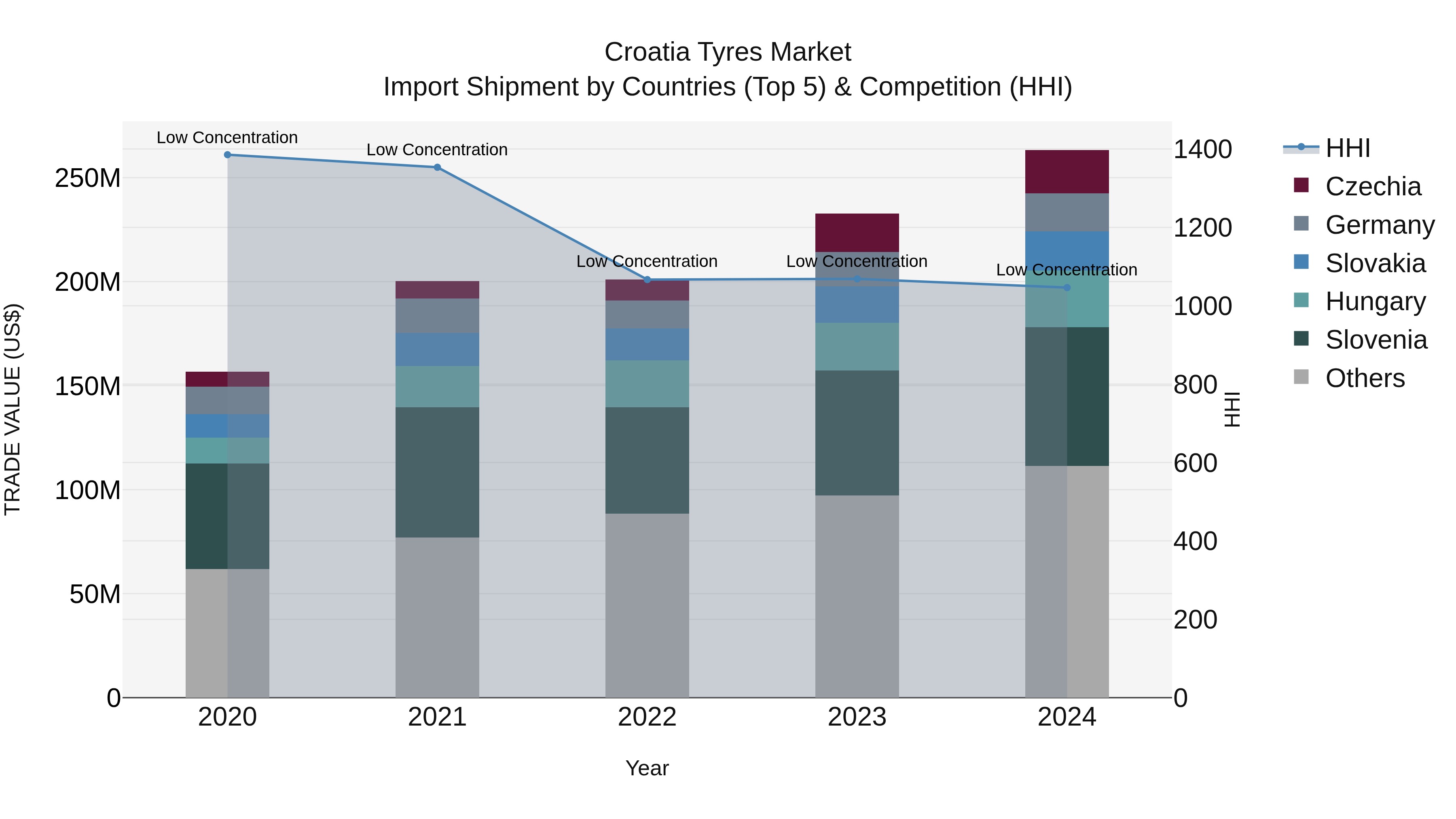 Croatia Tyres Market Top 5 Importing Countries and Market Competition (HHI) Analysis