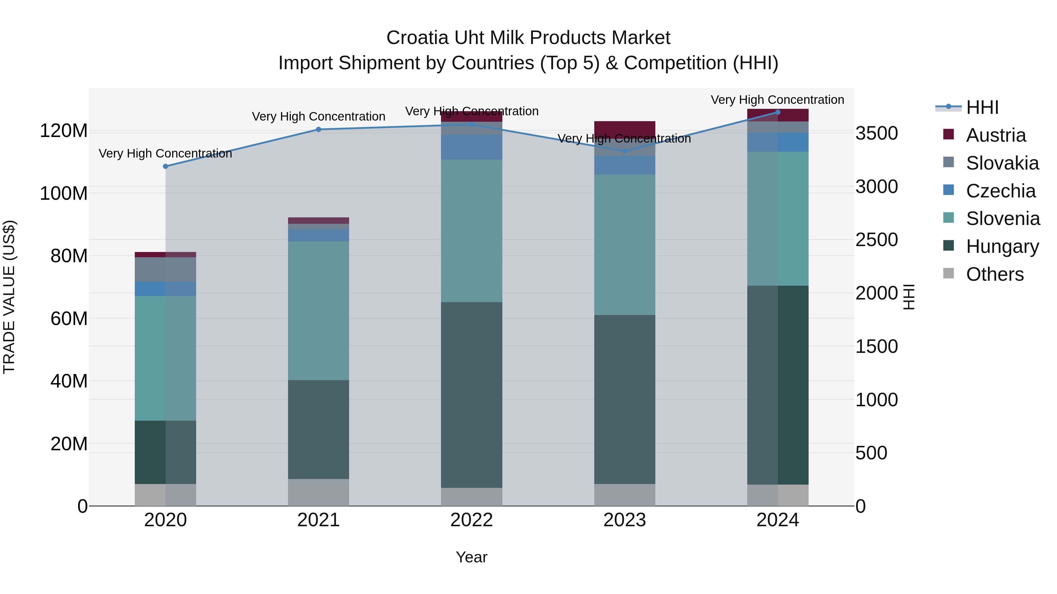 Croatia Uht Milk Products Market Top 5 Importing Countries and Market Competition (HHI) Analysis