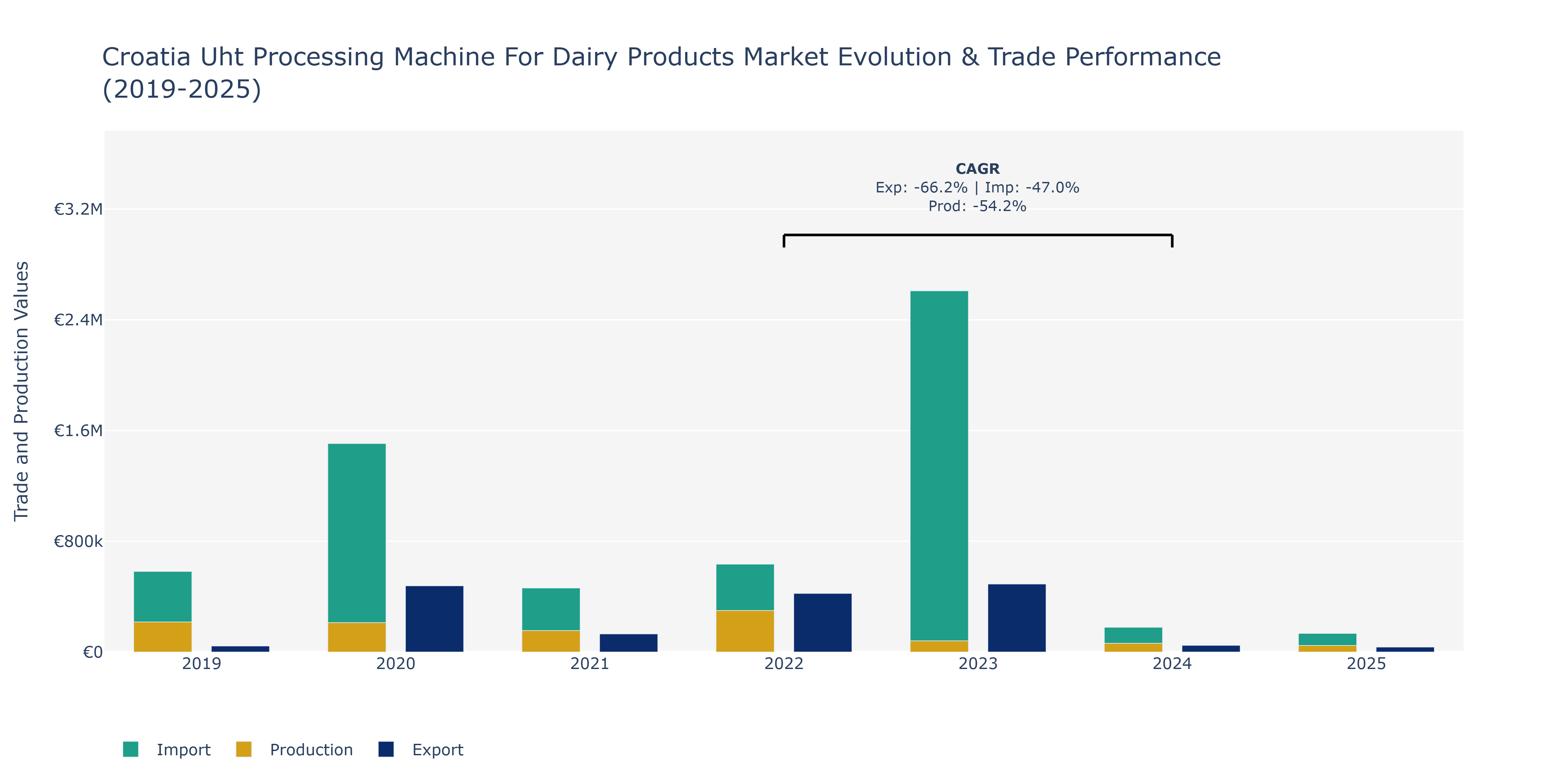 Croatia Uht Processing Machine For Dairy Products Market: Production & Trade Performance (2019-2025)