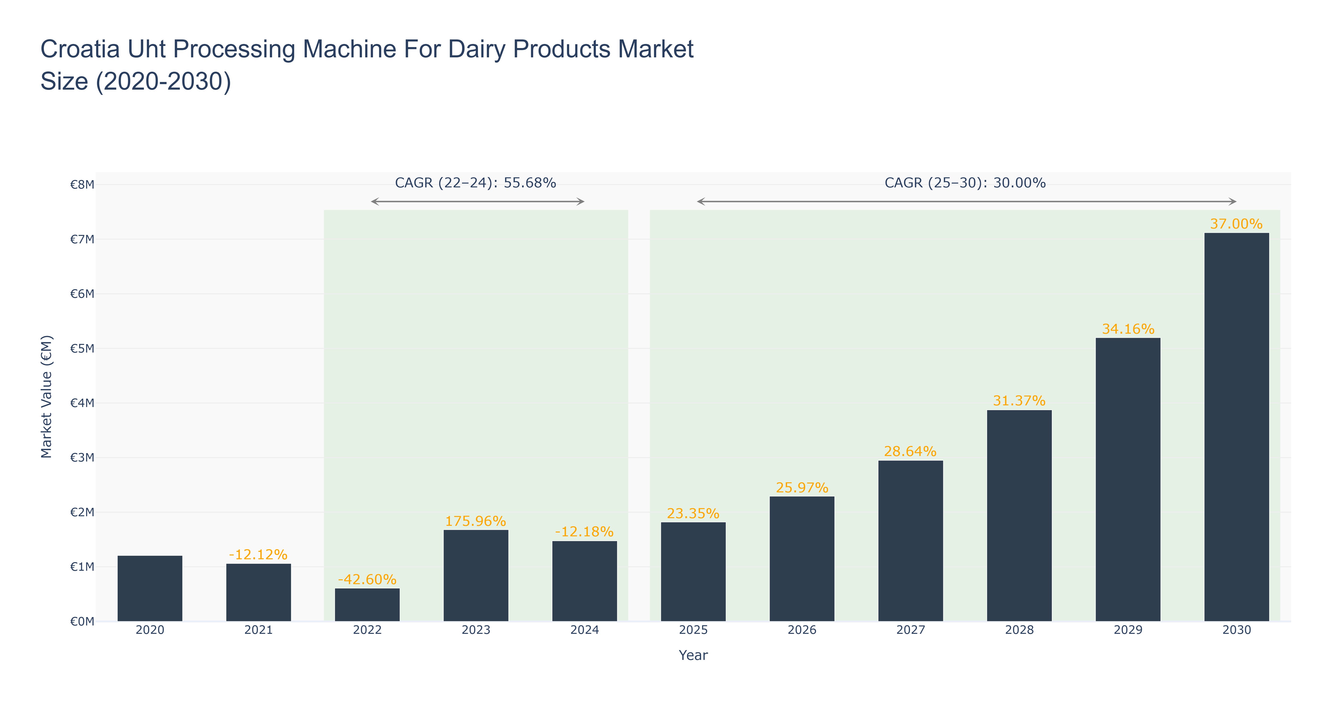 Croatia Uht Processing Machine For Dairy Products Market Size (2020-2030)